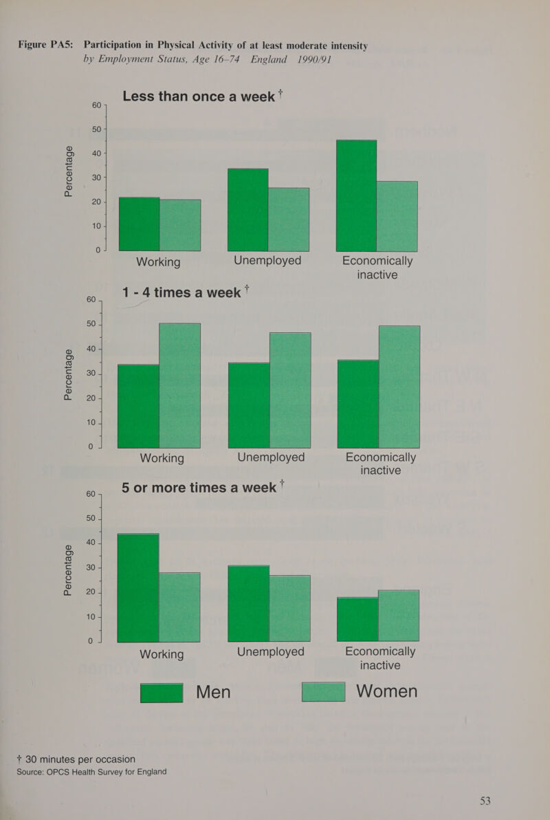 by Employment Status, Age 16-74 England 1990/91 bs Less than once a week * Percentage        Working oe Unemployed | Economically } inactive 3. 174 times a week? 50 40 30 Percentage  Unemployed  so. pO more times a week ' 50 40 30 Percentage 20 10  Working Unemployed Economically inactive Wa Men Women _ + 30 minutes per occasion Source: OPCS Health Survey for England