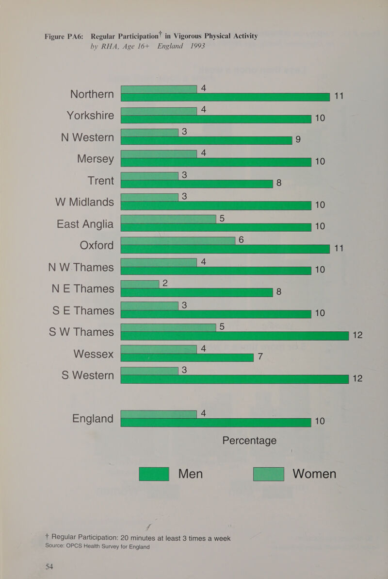 by RHA, Age 16+ England 1993 Northern § Vorkshire aa N Western bee Mersey bem Tet W Midlands (eee East Anglia | Oxon” EEE N W.Thames [eee N E Thames S E Thames SW Thames Ss Wessex |aaneeeeeen S.Western [a   Pe Men  f + Regular Participation: 20 minutes at least 3 times a week Source: OPCS Health Survey for England