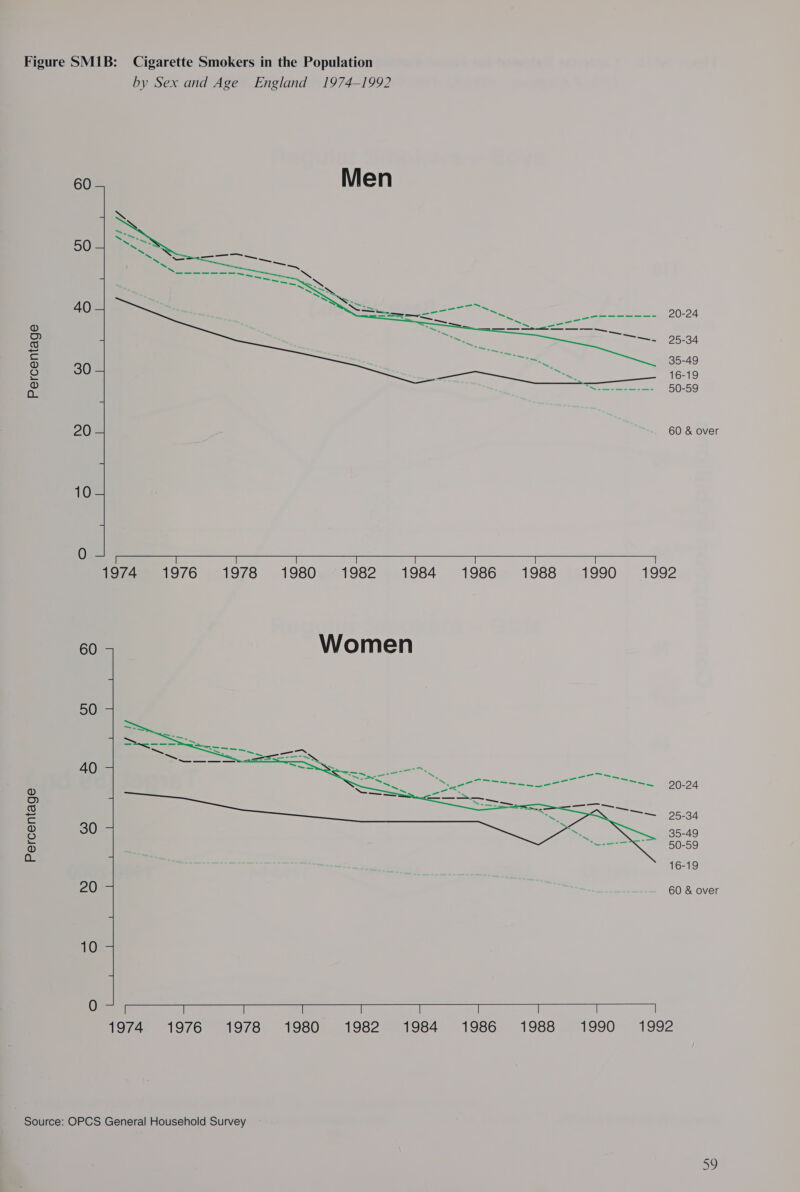 Percentage by Sex and Age England 1974-1992  20S) 60 &amp; over  0 4 ——_____ | | | | | ee (0 eee ss. ©1980 1982 81984 «61986 1988 71990 1992  60 Women 35-49 50-59 1O-ig  60 &amp; over  cS So a apt a Rea | eae IR aD ce ay i cae 1974 1976 1978 1980 1982 1984 1986 1988 1990 1992