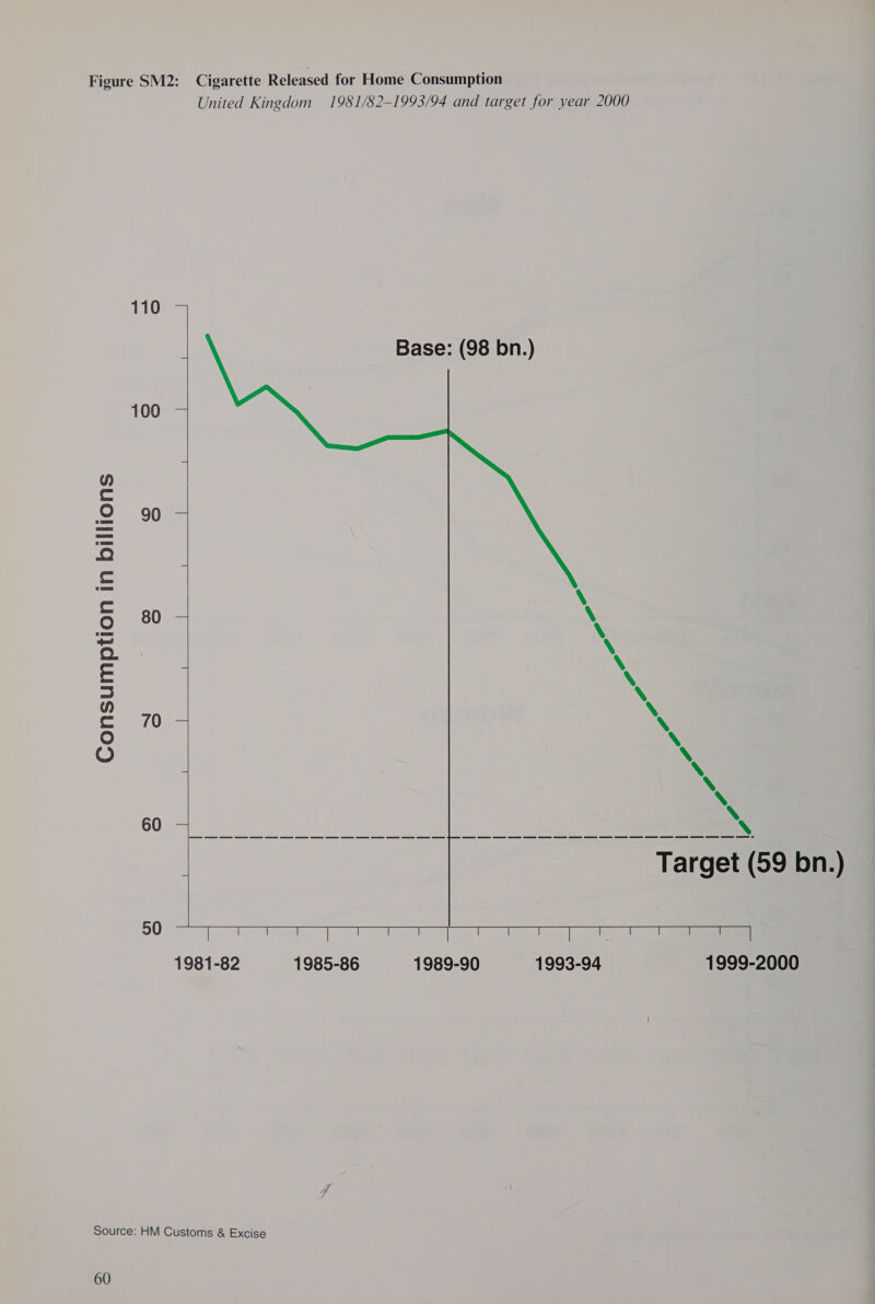 Figure SM2: Cigarette Released for Home Consumption United Kingdom 1981/S2—1993/94 and target for year 2000 110 Base: (98 bn.) 100 — 80 — se  Consumption in billions    \ XN \ : \ \ eo, | 2 aaa i Target (59 bn.) 50 a a | | ] | Thy, ti 1 1981-82 1985-86 1989-90 1993-94 1999-2000 Source: HM Customs &amp; Excise