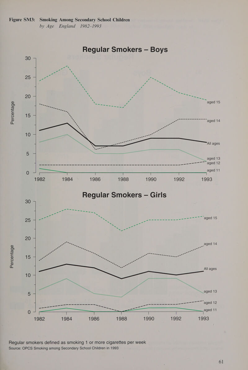 Percentage by Age England 1982-1993 30 Abs. 20 aged 15 aged 14 10 All ages ss) _ ™_ aged 13 Ee rr ceem ne ee) Se eer agedg2 1982 1984 1986 1988 oO 1992 1993 Regular Smokers — Girls 30 20 All ages   1982 1984 1986 1988 1990 VSS ye 1993