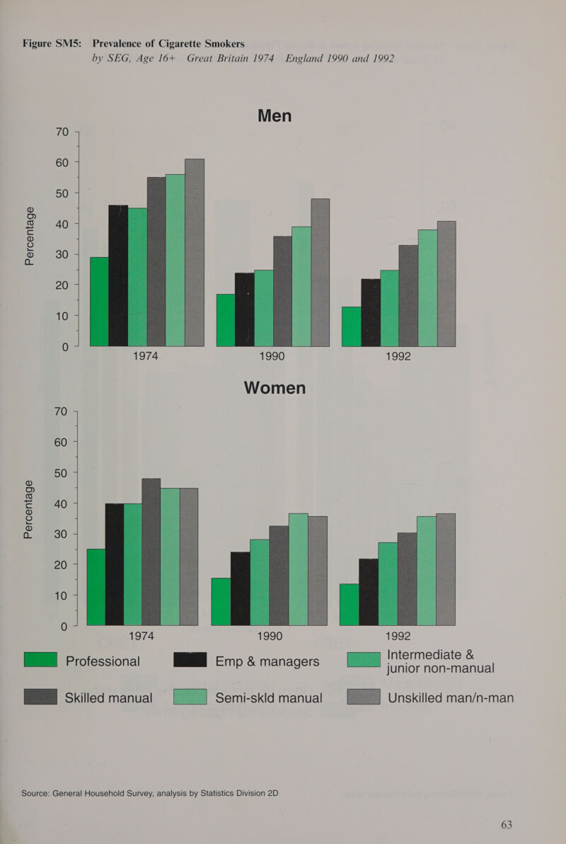 by SEG, Age 16+ Great Britain 1974 England 1990 and 1992 70 60 50 40 Percentage 30 20 10  70 60 50 40 Percentage 30 20 10  0  1992 Intermediate &amp; junior non-manual 1974 MR Professional ee Emp &amp; managers es  —J Unskilled man/n-man  Ce Skilled manual Semi-skld manual Source: General Household Survey, analysis by Statistics Division 2D