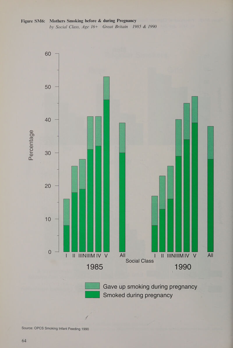 60 50 40 30 20 10        [ae | HINIIM IV V All 7 ‘Il INIIM IV V All Social Class 1985 1990  ____| Gave up smoking during pregnancy aa Smoked during pregnancy