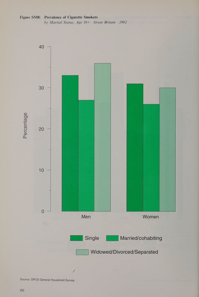 by Marital Status, Age 16+ Great Britain 1992 40 | . 30 ® fe)) &amp; oD O 20 D OW 10 0   Women Single (9) Married/cohabiting Widowed/Divorced/Separated ee a : Source: OPCS General Household Survey 