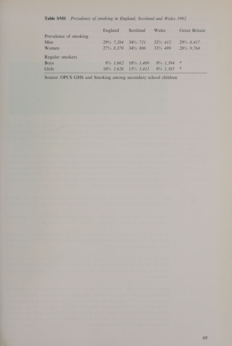 England Scotland Wales Prevalence of smoking Men 29% 7,284 34% 721 32% 412 Women 21%: 8,379 34% 886 33% 499 Regular smokers Boys 9% 1,662 10% 1,489 9% 1,394 Girls Lent 626 8 on tel 9701 385 Source: OPCS GHS and Smoking among secondary school children Great Britain 29% 8,417 28% 9,764 * *