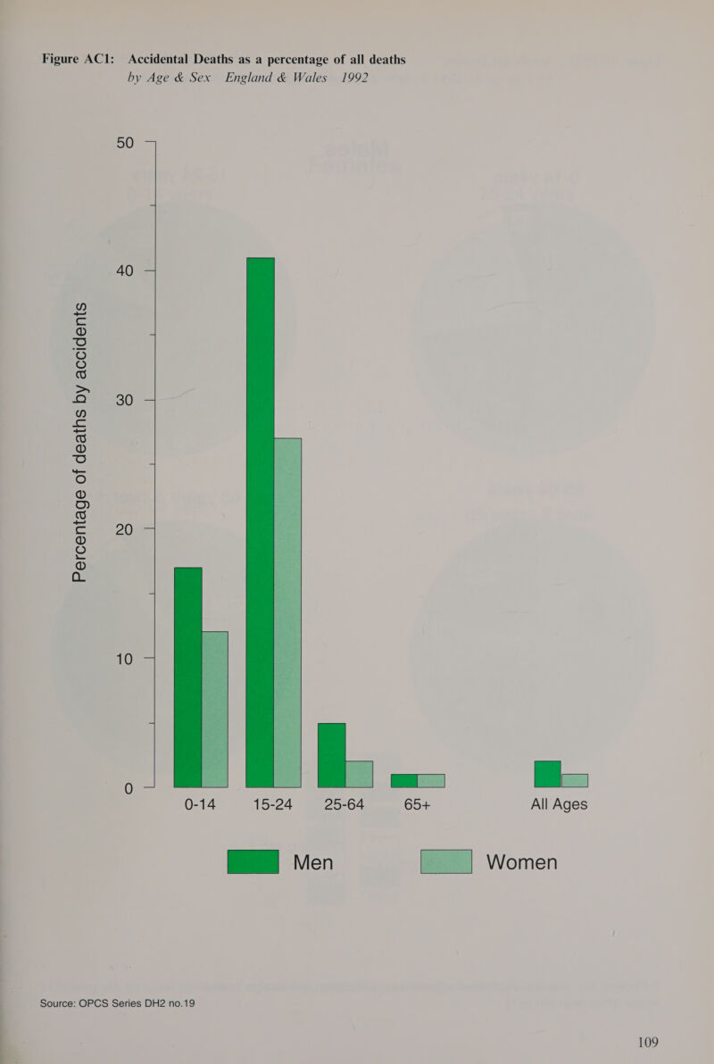 by Age &amp; Sex England &amp; Wales 1992  50 40 LY S ® 16) © oO 40) &gt; 2 30 ” SS (4) ® re) ie) ® oO &amp; = 20 ® = ® 0: 10 0 [ | a 0-14 15-24 25-64 65+ All Ages  a Men |__| Women Source: OPCS Series DH2 no.19