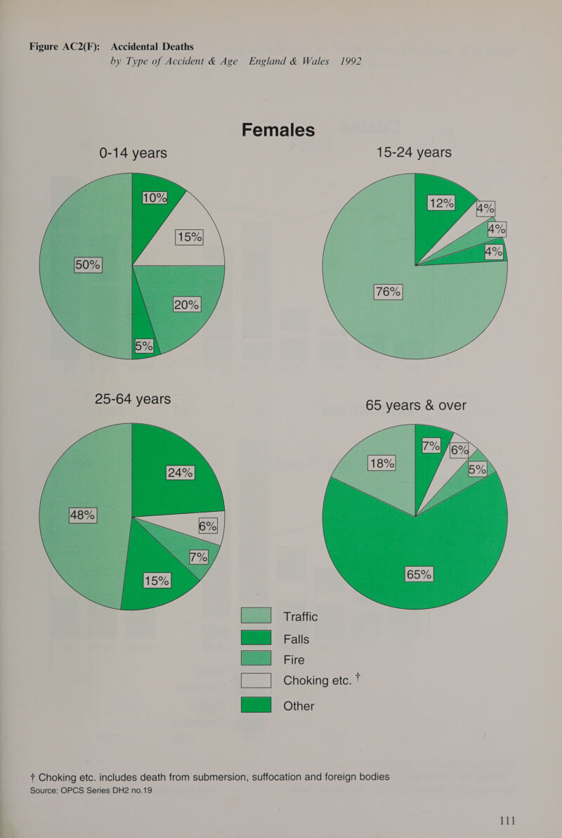 Figure AC2(F): Accidental Deaths by Type of Accident &amp; Age England &amp; Wales 1992  65 years &amp; over  Traffic Falls Fire Choking etc. *  Other + Choking etc. includes death from submersion, suffocation and foreign bodies Source: OPCS Series DH2 no.19 Le