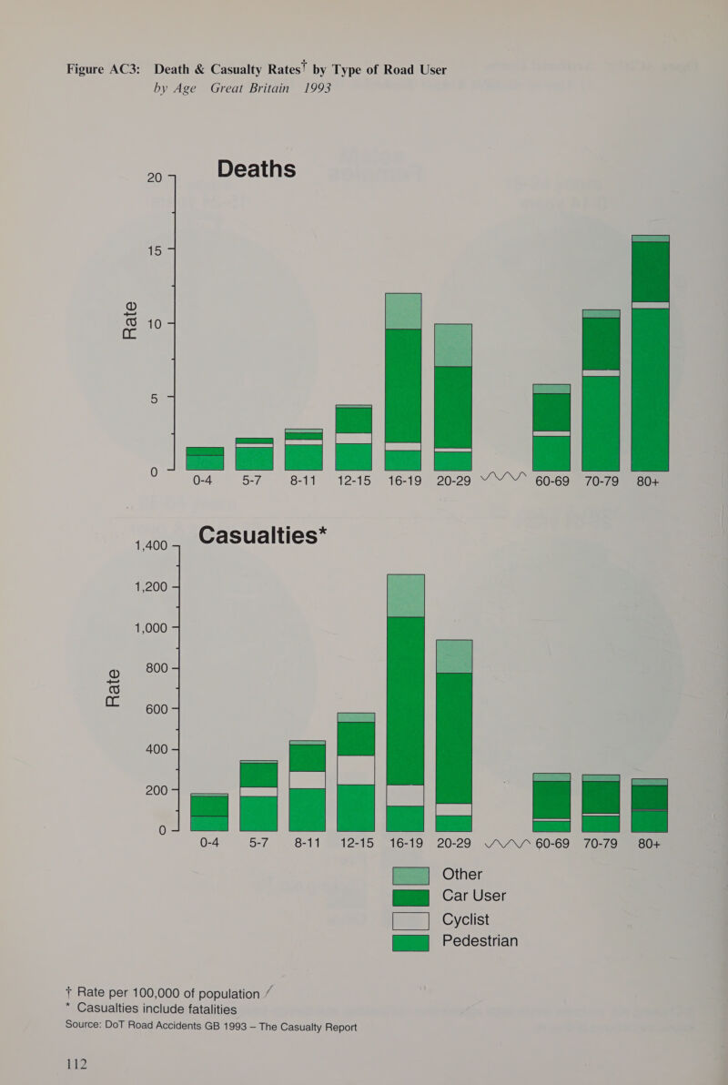 Figure AC3: Death &amp; Casualty Rates? by Type of Road User by Age Great Britain 1993 Ss Deaths 15 10 5 is 0-4 57 | et) P15 iets 2022 70-79 80+ Rate   1 * 1400. Casualties 1,200 1,000 800 Rate 600 400 4 = 0 = | | | 8- 12-15 16-19 20-29 “A/ 60-69 70-79 80+ Other pers Car User ieee | Cyclisi Mm Pedestrian  + Rate per 100,000 of population z * Casualties include fatalities Source: DoT Road Accidents GB 1993 — The Casualty Report