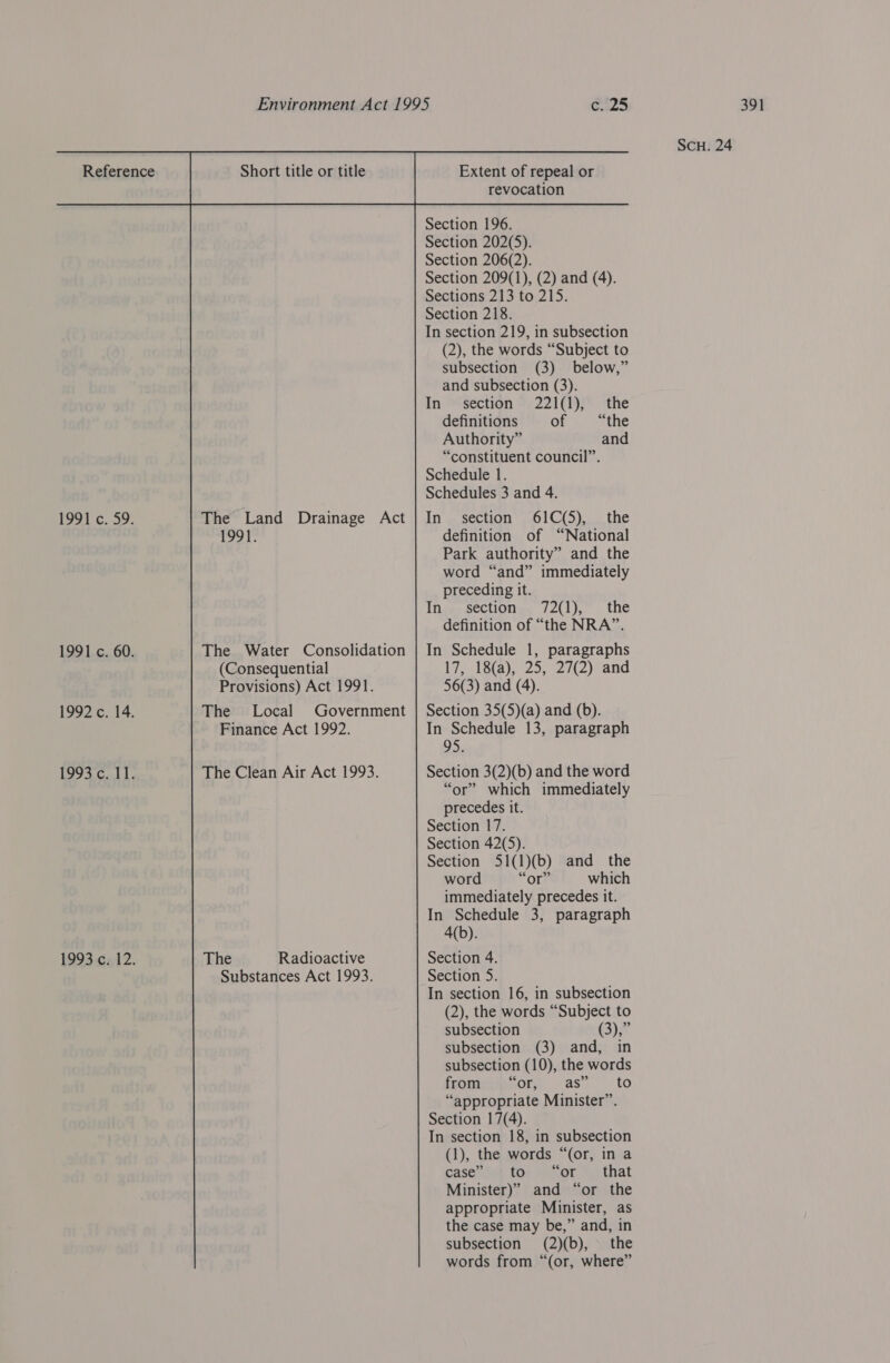 1991. (Consequential The Clean Air Act 1993. definitions of “the “constituent council”. definition of “National Park authority” and the Inearsectionen 7201), the definition of “the NRA”. 17, 18(a), 25, 27(2) and 95. Section 3(2)(b) and the word or” which immediately Section 51(1)(b) and the word “Ore which 4(b). subsection (3),” subsection (3) and, in subsection (10), the words frometasiior).. as” to “appropriate Minister”. (1), the words “(or, in a case’int tor Sor”; that Minister)” and “or the appropriate Minister, as the case may be,” and, in subsection (2)(b), the words from “(or, where”