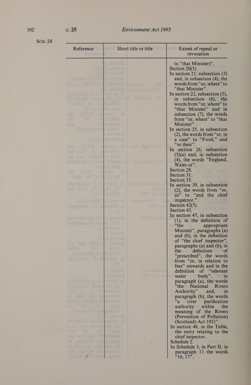 ScuH. 24 Reference Short title or title Extent of repeal or revocation to “that Minister)”. Section 20(3). In section 21, subsection (3) and, in subsection (4), the words from “or, where” to “that Minister”. In section 22, subsection (5), in subsection (6), the words from “or, where” to “that Minister” and in subsection (7), the words from “or, where” to “that Minister”. In section 25, in subsection (2), the words from “or, in a case” to “Food,” and “or their”. In section 26, subsection (3)(a) and, in subsection (4), the words “England, Wales or”. Section 28. Section 31. Section 35. In section 39, in subsection (2), the words from “or, as” to “and the chief inspector,”. Section 42(5). Section 43. In section 47, in subsection (1), in the definition of “the appropriate Minister”, paragraphs (a) and (b), in the definition of “the chief inspector”, paragraphs (a) and (b), in the definition of “prescribed”, the words from “or, in relation to fees” onwards and in the definition of “relevant water body”, in paragraph (a), the words “the National Rivers Authority” and, in paragraph (b), the words “a river _— purification authority within the meaning of the Rivers (Prevention of Pollution) (Scotland) Act 1951”. In section 48, in the Table, the entry relating to the chief inspector. Schedule 2. In Schedule 3, in Part II, in paragraph 11 the words 16;1 72;