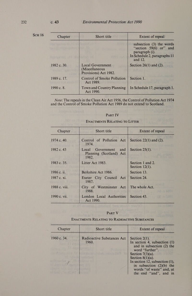 ScH 16                  Chapter Extent of repeal subsection (3) the words “section 59(6) or’ and paragraph (i). In Schedule 2, paragraphs 11 and 12.  1982 c. 30. Local Government Section 26(1) and (2). (Miscellaneous Provisions) Act 1982. 1989 c. 17. Control of Smoke Pollution | Section 1. Act 1989. 1990 c. 8. Town and Country Planning | In Schedule 17, paragraph 1.    Act 1990. PaRT IV ENACTMENTS RELATING TO LITTER        Chapter Extent of repeal                     1974 c. 40. Control of Pollution Act | Section 22(1) and (2). 1974. 1982 c. 43 Local Government and | Section 25(1). Planning (Scotland) Act 1982. 1983 c. 35. Litter Act 1983. Section | and 2. Section 12(1). 1986 c. il. Berkshire Act 1986. Section 13. 1987 c. xi. Exeter City Council Act | Section 24. 1987. 1988 c. vill. City of Westminster Act | The whole Act. 1988. London Local Authorities | Section 43.   Act 1990.    Radioactive Substances Act 1960. Chapter Extent of repeal 1960 c. 34. Section 2(1). In section 4, subsection (1) and in subsection (2) the word “‘further”’. Section 7(3)(a). Section 8(1)(a). In section 12, subsection (1), in subsection (2)(b) the words ‘‘of waste” and, at the end ‘and’, and in