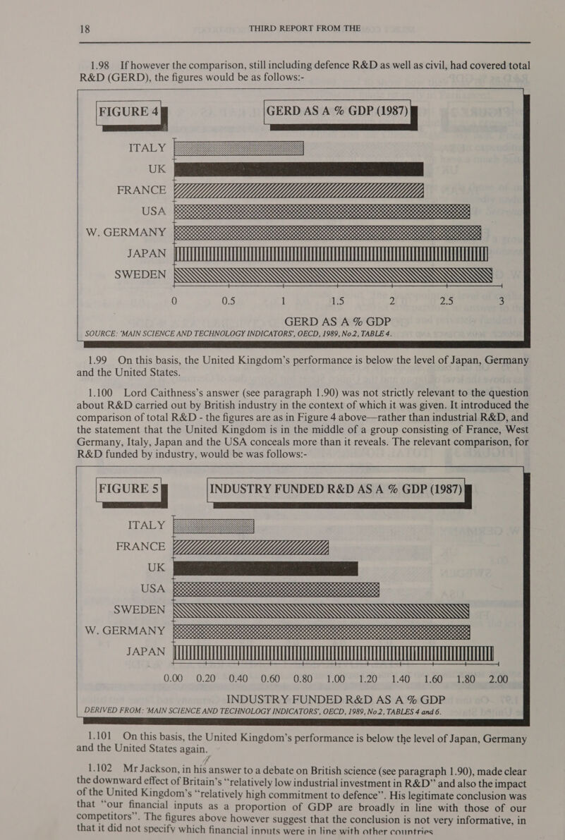       es ate 0-0 reese ee OOOO  0,0, 0 0.0 @. re er etete”. o, FIGURE 4 GERD AS A % GDP (1987) USA 2S nis eis ete ie sean eee ae eee 1.98 If however the comparison, still including defence R&amp;D as well as civil, had covered total TRARY: FRANCE WY YY ZXZ7Z7@|M]MMMCHXC€C@—@*™W™{Meea LAUNUATNUTATUAUA UU TA TA TTA UA TTA TU TT THOTT R&amp;D (GERD), the figures would be as follows:- UK W. GERMANY ess Sasuuuaemeeeenenes JAPAN fill UU   ras    SWEDEN XQ w}wi 0 0.5 1 1.5 Zz fe 3 GERD AS A % GDP SOURCE: ‘MAIN SCIENCE AND TECHNOLOGY INDICATORS’, OECD, 1989, No.2, TABLE 4.     1.100 Lord Caithness’s answer (see paragraph 1.90) was not strictly relevant to the question about R&amp;D carried out by British industry in the context of which it was given. It introduced the comparison of total R&amp;D - the figures are as in Figure 4 above—rather than industrial R&amp;D, and the statement that the United Kingdom is in the middle of a group consisting of France, West Germany, Italy, Japan and the USA conceals more than it reveals. The relevant comparison, for R&amp;D funded by industry, would be was follows:- FIGURE 5 INDUSTRY FUNDED R&amp;D AS A % GDP (1987) LEAL FRANCE WY @|©||wu UK a? eetacototesececerece! re eoha tat sta ent ats® Pe ‘atate na’ 2. ma ate ent 2, 2. 10_6_6_€_6_6_0_6_0_6_8_2_6_6_6_0_8_8_0_8_0_9_0. o, SWEDEN Sw; www WwW S © OOOO OOO ox o OOOO °. SO OOD 2, OOYVOD QOQO0O ©. 0.0.0, 0.0.9.0. 0.0 0.0.0, 0,0, 0.0 0.0. 0.0.0 ©0000, 0.0.0.0. 0.0.0.0,0.0.0 0.0.0 Boone) MMMM MMM ADP PDN DD DDG Med 0.00 0.20 0. 10 0.60 0.80 1.00 1.20 1.40 1.60 1.80 2.00 INDUSTRY FUNDED R&amp;D AS A % GDP DERIVED FROM: ‘MAIN SCIENCE AND TECHNOLOGY INDICATORS’, OECD, 1989, No.2, TABLES 4 and 6.  1.101 On this basis, the United Kingdom’s performance is below the level of Japan, Germany and the United States again. 1.102 Mr Jackson, in his answer to a debate on British science (see paragraph 1.90), made clear the downward effect of Britain’s ‘relatively low industrial investment in R&amp;D” and also the impact of the United Kingdom’s “relatively high commitment to defence”. His legitimate conclusion was that “our financial inputs as a proportion of GDP are broadly in line with those of our competitors”. The figures above however suggest that the conclusion is not very informative, in that it did not specify which financial inputs were in line with other countries