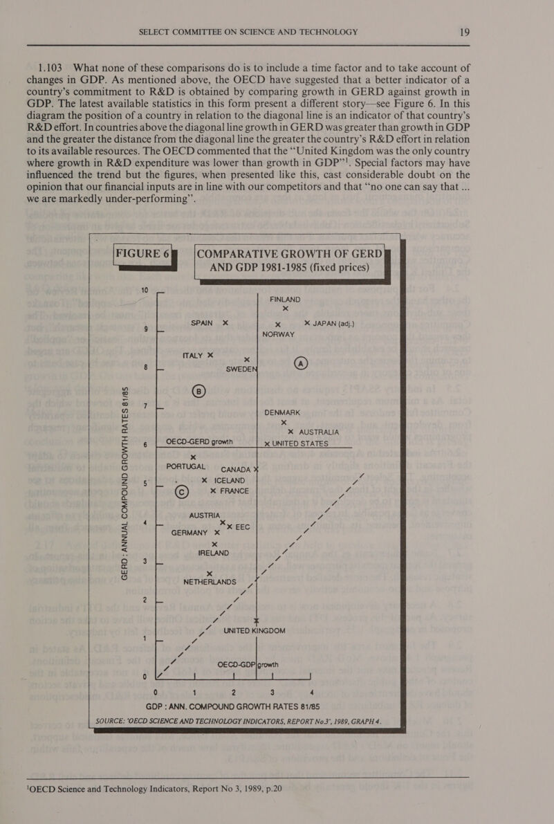 1.103 What none of these comparisons do is to include a time factor and to take account of changes in GDP. As mentioned above, the OECD have suggested that a better indicator of a country’s commitment to R&amp;D is obtained by comparing growth in GERD against growth in GDP. The latest available statistics in this form present a different story—see Figure 6. In this diagram the position of a country in relation to the diagonal line is an indicator of that country’s R&amp;D effort. In countries above the diagonal line growth in GERD was greater than growthin GDP and the greater the distance from the diagonal line the greater the country’s R&amp;D effort in relation to its available resources. The OECD commented that the “United Kingdom was the only country where growth in R&amp;D expenditure was lower than growth in GDP”!. Special factors may have influenced the trend but the figures, when presented like this, cast considerable doubt on the opinion that our financial inputs are in line with our competitors and that “‘no one can say that ... we are markedly under-performing’’. FIGURE 6 COMPARATIVE GROWTH OF GERD AND GDP 1981-1985 (fixed prices) 10 x X JAPAN (adj.) NORWAY DENMARK x * AUSTRALIA OECD-GERD growth x UNITED STATES x PORTUGAL CANADA *X ICELAND XX FRANCE AUSTRIA * x EEC GERMANY x x IRELAND x NETHERLANDS 2 3 4 GOP : ANN. COMPOUND GROWTH RATES 81/85 SOURCE: ‘OECD SCIENCE AND TECHNOLOGY INDICATORS, REPORT No.3’, 1989, GRAPH 4.  