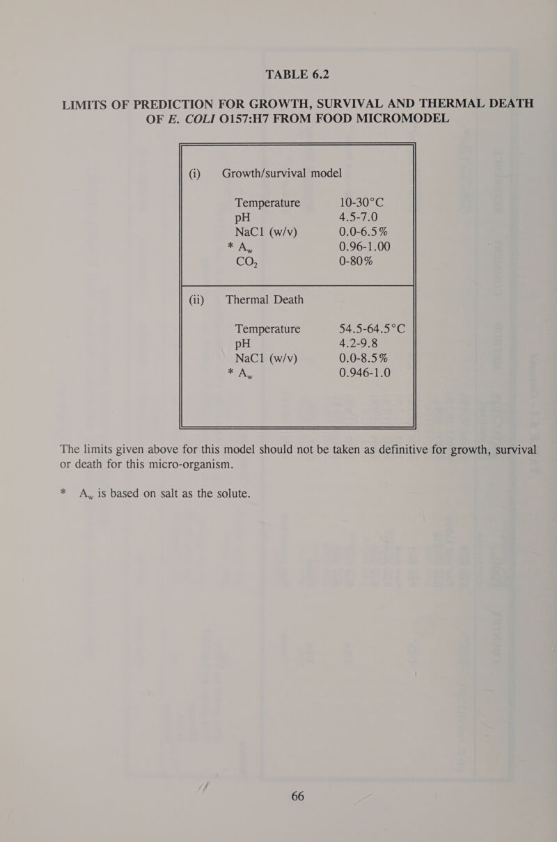 TABLE 6.2 LIMITS OF PREDICTION FOR GROWTH, SURVIVAL AND THERMAL DEATH OF E. COLI 0157:H7 FROM FOOD MICROMODEL (i) | Growth/survival model Temperature 10-30°C pH 4.5-7.0 NaCl (w/v) 0.0-6.5 % Ate 0.96-1.00 CO, 0-80 % Temperature 54.5-64.5°C pH 4.2-9.8 NaCl (w/v) 0.0-8.5 % eA 0.946-1.0  The limits given above for this model should not be taken as definitive for growth, survival or death for this micro-organism. * A,, 1S based on salt as the solute.