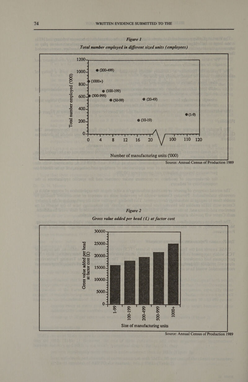  Figure 1 Total number employed in different sized units (employees) @ (100-199) (500-999) . @ (50-99) @ (10-19) 100 110 120 Number of manufacturing units (000)  Source: Annual Census of Production 1989 Figure 2 Gross value added per head (£) at factor cost aa ee: Gross value added at factor cost : Ww Size of manufacturing units  Source: Annual Census of Production 1989