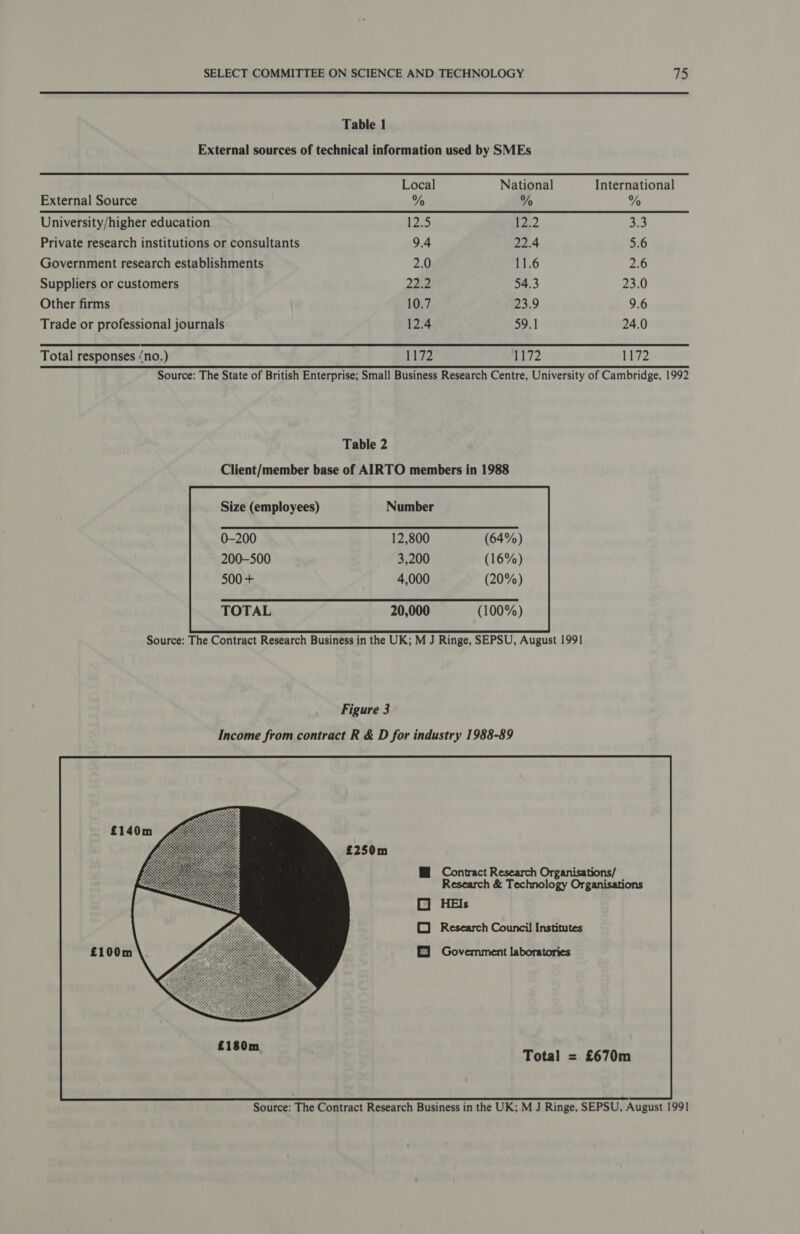 Table 1 External sources of technical information used by SMEs Local National International External Source % % % University/higher education 12.5 12.2 as Private research institutions or consultants 9.4 22.4 5.6 Government research establishments 2.0 11.6 2.6 Suppliers or customers 22.2 54.3 23.0 Other firms 10.7 23.9 9.6 Trade or professional journals 12.4 59.1 24.0 Total responses ‘no.) fiv2 1172 1172 Source: The State of British Enterprise; Small Business Research Centre, University of Cambridge, 1992 Table 2 Client/member base of AIRTO members in 1988 0-200 12,800 (64%) 200-500 3,200 (16%) 500 + 4,000 (20%) TOTAL 20,000 (100%)  Source: The Contract Research Business in the UK; M J Ringe, SEPSU, August 1991 Figure 3 Income from contract R &amp; D for industry 1988-89 Contract Research Organisations/ Research &amp; Technology Organisations HEIs C) Research Council Institutes Government laboratories  Source: The Contract Research Business in the UK; M J Ringe, SEPSU, August 1991