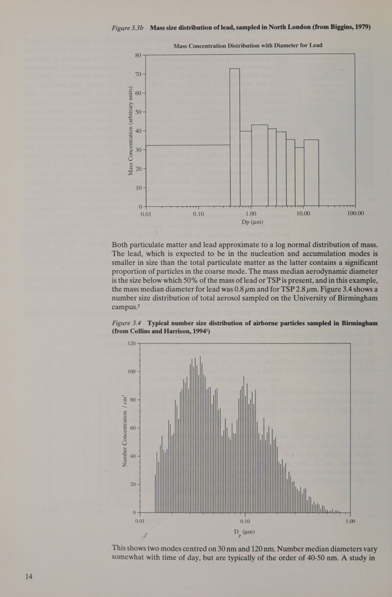 Figure 3.3b Mass size distribution of lead, sampled in North London (from Biggins, 1979) Mass Concentration Distribution with Diameter for Lead 80 OT 60 50 40  Mass Concentration (arbitrary units) 0.01 0.10 1.00 10.00 100.00 Dp (um) Both particulate matter and lead approximate to a log normal distribution of mass. The lead, which is expected to be in the nucleation and accumulation modes is smaller in size than the total particulate matter as the latter contains a significant proportion of particles in the coarse mode. The mass median aerodynamic diameter is the size below which 50% of the mass of lead or TSP is present, and in this example, the mass median diameter for lead was 0.8 um and for TSP 2.8 um. Figure 3.4 shows a number size distribution of total aerosol sampled on the University of Birmingham campus.’ Figure 3.4 Typical number size distribution of airborne particles sampled in Birmingham (from Collins and Harrison, 1994?) 120  100 80 60 40 Number Concentration / cm? 0.01 0.10 1.00 D : (um) This shows two modes centred on 30 nm and 120 nm. Number median diameters vary somewhat with time of day, but are typically of the order of 40-50 nm. A study in