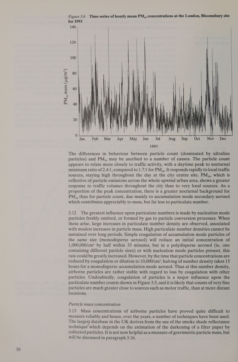 PM,, mass (jg/m*) Figure 3.6 Time series of hourly mean PM,, concentrations at the London, Bloomsbury site for 1993 140 120 |. 100   80 60 | 40 it ‘|  20 | WANE A We! RR PAL AY TINE BPA  0  Jan Feb Mar Apr May Jun Jul Aug’ Sep 1993 The differences in behaviour between particle count (dominated by ultrafine particles) and PM,, may be ascribed to a number of causes. The particle count appears to relate more closely to traffic activity, with a daytime peak to nocturnal minimum ratio of 2.4:1, compared to 1.7:1 for PM,,. It responds rapidly to local traffic sources, staying high throughout the day at the city centre site. PM, ., which is reflective of particle emissions across the whole upwind urban area, shows a greater response to traffic volumes throughout the city than to very local sources. As a proportion of the peak concentration, there is a greater nocturnal background for PM,, than for particle count, due mainly to accumulation mode secondary aerosol which contributes appreciably to mass, but far less to particulate number. 3.12 The greatest influence upon particulate numbers is made by nucleation mode particles freshly emitted, or formed by gas to particle conversion processes. When these arise, large increases in particulate number density are observed, associated with modest increases in particle mass. High particulate number densities cannot be sustained over long periods. Simple coagulation of accumulation mode particles of the same size (monodisperse aerosol) will reduce an initial concentration of 1,000,000/cm? by half within 33 minutes, but in a polydisperse aerosol (ie, one containing different particle sizes) or with nucleation mode particles present, this rate could be greatly increased. However, by the time that particle concentrations are reduced by coagulation or dilution to 10,000/cm, halving of number density takes 15 hours for a monodisperse accumulation mode aerosol. Thus at this number density, airborne particles are rather stable with regard to loss by coagulation with other particles. Undoubtedly, coagulation of particles is a major influence upon the particulate number counts shown in Figure 3.5, and it is likely that counts of very fine particles are much greater close to sources such as motor traffic, than at more distant locations. Particle mass concentration 3.13 Mass concentrations of airborne particles have proved quite difficult to measure reliably and hence, over the years, a number of techniques have been used. The largest database in the UK derives from the use of the smoke shade reflectance techniqué” which depends on the estimation of the darkening of a filter paper by collected particles. It is not now helpful as a measure of gravimetric pares mass, but will be discussed in paragraph 3.16. 