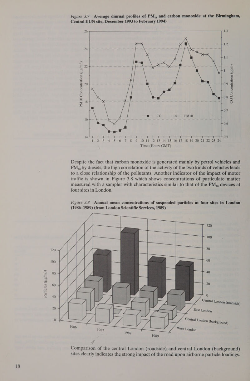 Particles (ug/m3) 120 100 80 60 40 20  Figure 3.7 Average diurnal profiles of PM,, and carbon monoxide at the Birmingham, Central EUN site, December 1993 to February 1994) PM10 Concentration (ug/m3) CO Concentration (ppm)  Despite the fact that carbon monoxide is generated mainly by petrol vehicles and PM,, by diesels, the high correlation of the activity of the two kinds of vehicles leads to a close relationship of the pollutants. Another indicator of the impact of motor traffic is shown in Figure 3.8 which shows concentrations of particulate matter measured with a sampler with characteristics similar to that of the PM,, devices at four sites in London. 120 100 80 60 €ntral London (background) West London Comparison of the central London (roadside) and central London (background) sites clearly indicates the strong impact of the road upon airborne particle loadings.