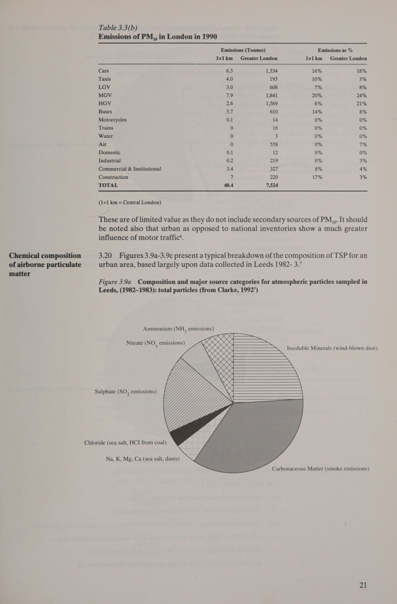 Chemical composition of airborne particulate matter Table 3.3(b) Emissions of PM,, in London in 1990  Emissions (Tonnes) Emissions as % 1xlkm Greater London lxlkm Greater London Cars 6.3 1,334 16% 18% Taxis 4.0 193 10% 3% LGV 3.0 608 71% 8% MGV 79 1,841 20% 24% HGV 2.6 1,569 6% 21% Buses Syl 610 14% 8% Motorcycles 0.1 14 0% 0% Trains 0 16 0% 0% Water 0 3 0% 0% Air 0 558 0% T% Domestic 0.1 12 0% 0% Industrial 0.2 219 0% 3% Commercial &amp; Institutional 3.4 Spal 8% 4% Construction 7 220 17% 3% TOTAL 40.4 7,524 (1x1 km = Central London) These are of limited value as they do not include secondary sources of PM,,. It should be noted also that urban as opposed to national inventories show a much greater influence of motor traffic®. 3.20 Figures 3.9a-3.9c present a typical breakdown of the composition of TSP for an urban area, based largely upon data collected in Leeds 1982- 3.’ Figure 3.9a Composition and major source categories for atmospheric particles sampled in Leeds, (1982-1983): total particles (from Clarke, 19927) Ammonium (NH, emissions)     Na, K, Mg, Ca (sea salt, dusts) Carbonaceous Matter (smoke emissions)