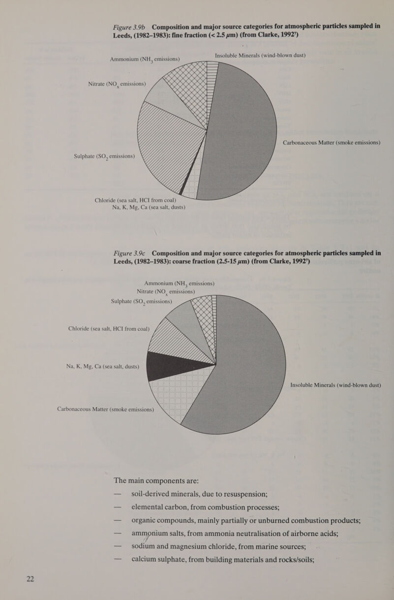 Figure 3.9b Composition and major source categories for atmospheric particles sampled in Leeds, (1982-1983): fine fraction (&lt; 2.5 zm) (from Clarke, 19927) Poe (NH, seats) Insoluble Minerals (wind-blown dust)  Carbonaceous Matter (smoke emissions) Sulphate (SO, emissions) Chloride (sea salt, HCI from coal) Na, K, Mg, Ca (sea salt, dusts) Figure 3.9c Composition and major source categories for atmospheric particles sampled in Leeds, (1982-1983): coarse fraction (2.5-15 zm) (from Clarke, 1992’) Ammonium (NH, emissions) Nitrate (NO, emissions)   Na, K, Mg, Ca (sea salt, dusts) Insoluble Minerals (wind-blown dust) Carbonaceous Matter (smoke emissions) The main components are: — soil-derived minerals, due to resuspension; — elemental carbon, from combustion processes; — organic compounds, mainly partially or unburned combustion products; — armmprium salts, from ammonia neutralisation of airborne acids; — sodium and magnesium chloride, from marine sources; — calcium sulphate, from building materials and rocks/soils;