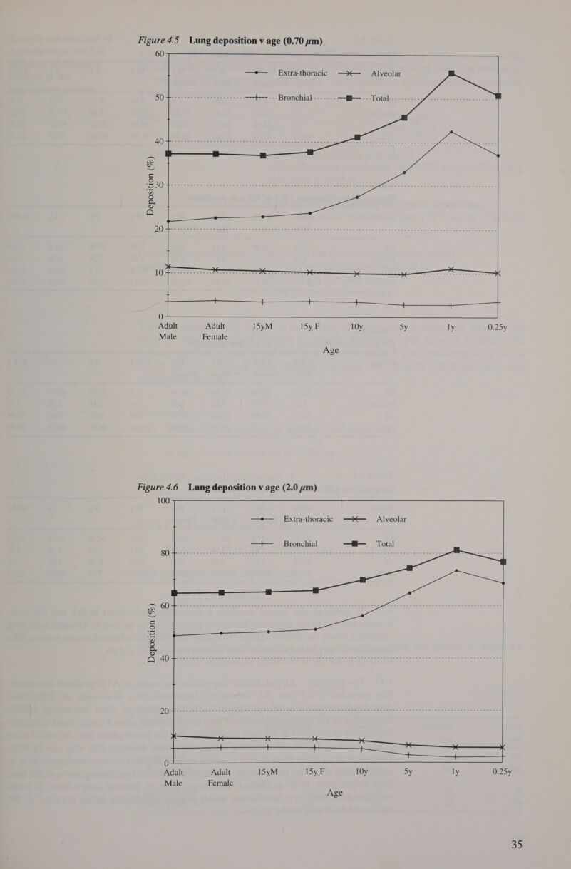 60    —e— Extra-thoracic —<— Alveolar is =) ition (%) Deposi Ww =) 0 Adult Adult ISyM I5y F 10y Sy ly 0.25y Male Female Age Figure 4.6 Lung deposition v age (2.0 zm) 100 80 Deposition (%) 3 £ (an) 20   0 Adult Adult 1SyM I5y F 10y Sy ly 0.25y Male Female Age
