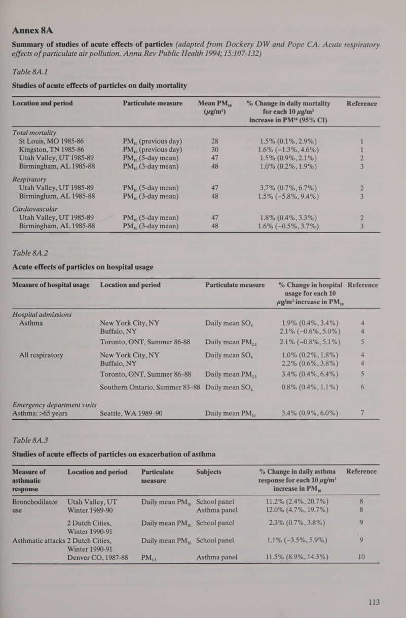 Annex 8A Table 8A.1  Location and period Total mortality St Louis, MO 1985-86 Kingston, TN 1985-86 Utah Valley, UT 1985-89 Birmingham, AL 1985-88 Respiratory Utah Valley, UT 1985-89 Birmingham, AL 1985-88 Cardiovascular Utah Valley, UT 1985-89 Birmingham, AL 1985-88 Table 8A.2 PM, (previous day) PM,, (previous day) PM,, (5-day mean) PM,,, (3-day mean) PM,, (5-day mean) PM,, (3-day mean) PM,, (5-day mean) PM,, (3-day mean) 47 48 47 48 for each 10 yg/m* 1.5% (0.1%, 2.9%) 1.6% (-1.3%, 4.6%) 1.5% (0.9%, 2.1%) 1.0% (0.2%, 1.9%) 3.7% (0.7%, 6.7%) 1.5% (-5.8%, 9.4%) 1.8% (0.4%, 3.3%) 1.6% (-0.5%, 3.7%) Location and period Particulate measure WN Re WW usage for each 10  Hospital admissions Asthma New York City, NY Daily mean SO, 1.9% (0.4%, 3.4%) 4 Buffalo, NY 2.1% (—0.6%, 5.0%) + Toronto, ONT, Summer 86-88 Daily mean PM,, 2.1% (-0.8%, 5.1%) 5 All respiratory New York City, NY Daily mean SO, 1.0% (0.2%, 1.8%) 4 Buffalo, NY 2.2% (0.6%, 3.8%) 4 Toronto, ONT, Summer 86-88 Daily mean PM, , 3.4% (0.4%, 6.4%) 5 Southern Ontario, Summer 83-88 Daily mean SO, 0.8% (0.4%, 1.1%) 6 Emergency department visits Asthma: >65 years Seattle, WA 1989-90 Daily mean PM,, 3.4% (0.9%, 6.0%) ij Table 8A.3 Studies of acute effects of particles on exacerbation of asthma Measure of Location and period Particulate Subjects % Change in daily asthma Reference asthmatic measure response for each 10 ug/m’ response increase in PM,, Bronchodilator Utah Valley, UT Daily mean PM,, School panel 11.2% (2.4%, 20.7%) 8 use Winter 1989-90 Asthma panel 12.0% (4.7%, 19.7%) 8 2 Dutch Cities, Daily mean PM,, School panel 2.3% (0.7%, 3.8%) 9 Winter 1990-91 Asthmatic attacks 2 Dutch Cities, Daily mean PM,, School panel 1.1% (-3.5%, 5.9%) 9 Winter 1990-91 Denver CO, 1987-88 PM,, Asthma panel 11.5% (8.9%, 14.3%) 10 