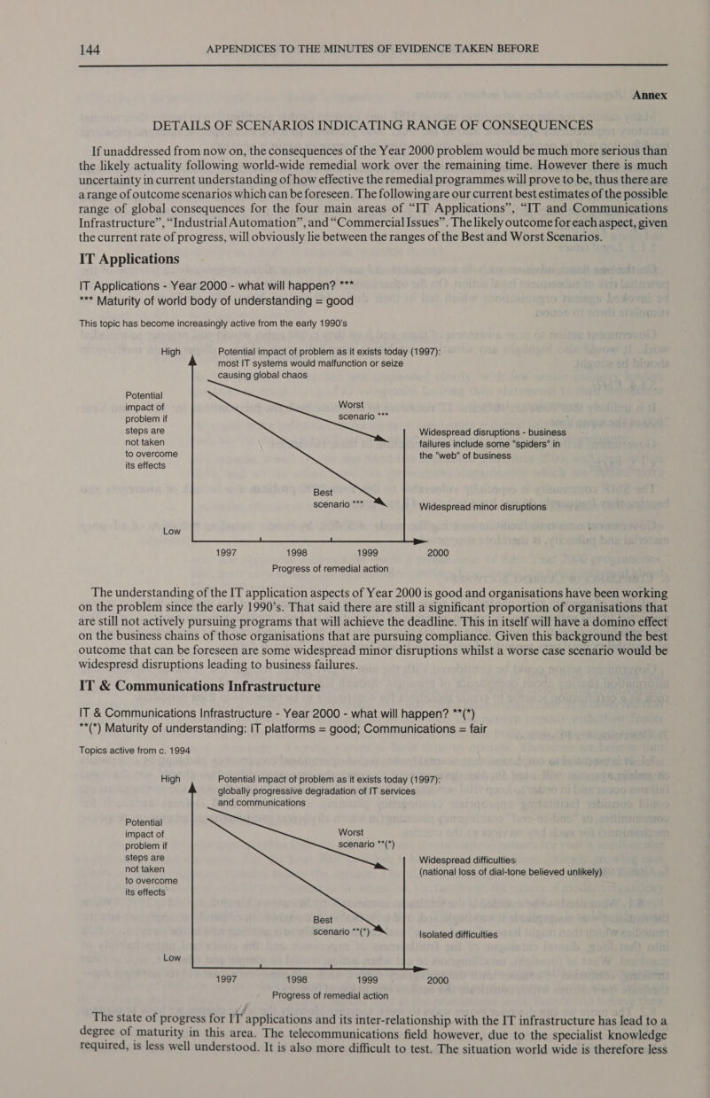  Annex DETAILS OF SCENARIOS INDICATING RANGE OF CONSEQUENCES If unaddressed from now on, the consequences of the Year 2000 problem would be much more serious than the likely actuality following world-wide remedial work over the remaining time. However there is much uncertainty in current understanding of how effective the remedial programmes will prove to be, thus there are arange of outcome scenarios which can be foreseen. The following are our current best estimates of the possible range of global consequences for the four main areas of “IT Applications”, “IT and Communications Infrastructure”, “Industrial Automation”, and “Commercial Issues”. The likely outcome for each aspect, given the current rate of progress, will obviously lie between the ranges of the Best and Worst Scenarios. IT Applications IT Applications - Year 2000 - what will happen? *** *** Maturity of world body of understanding = good This topic has become increasingly active from the early 1990's              High Potential impact of problem as it exists today (1997): most IT systems would malfunction or seize causing global chaos Potential impact of Worst | ie problem if scenario steps are Widespread disruptions - business not taken failures include some spiders in to overcome the web of business its effects Best scenario *** Widespread minor disruptions Low 1997 1998 1999 2000 Progress of remedial action The understanding of the IT application aspects of Year 2000 is good and organisations have been working on the problem since the early 1990’s. That said there are still a significant proportion of organisations that are still not actively pursuing programs that will achieve the deadline. This in itself will have a domino effect on the business chains of those organisations that are pursuing compliance. Given this background the best outcome that can be foreseen are some widespread minor disruptions whilst a worse case scenario would be widespresd disruptions leading to business failures. IT &amp; Communications Infrastructure IT &amp; Communications Infrastructure - Year 2000 - what will happen? **(*) **(*) Maturity of understanding: IT platforms = good; Communications = fair Topics active from c. 1994         High Potential impact of problem as it exists today (1997): globally progressive degradation of IT services and communications Potential impact of Worst | problem if scenario **(*) steps are Widespread difficulties, not taken (national loss of dial-tone believed unlikely) to overcome its effects scenario **(*) Isolated difficulties Low 1997 1998 1999 2000 Progress of remedial action The state of progress for IT applications and its inter-relationship with the IT infrastructure has lead to a degree of maturity in this area. The telecommunications field however, due to the specialist knowledge required, is less well understood. It is also more difficult to test. The situation world wide is therefore less