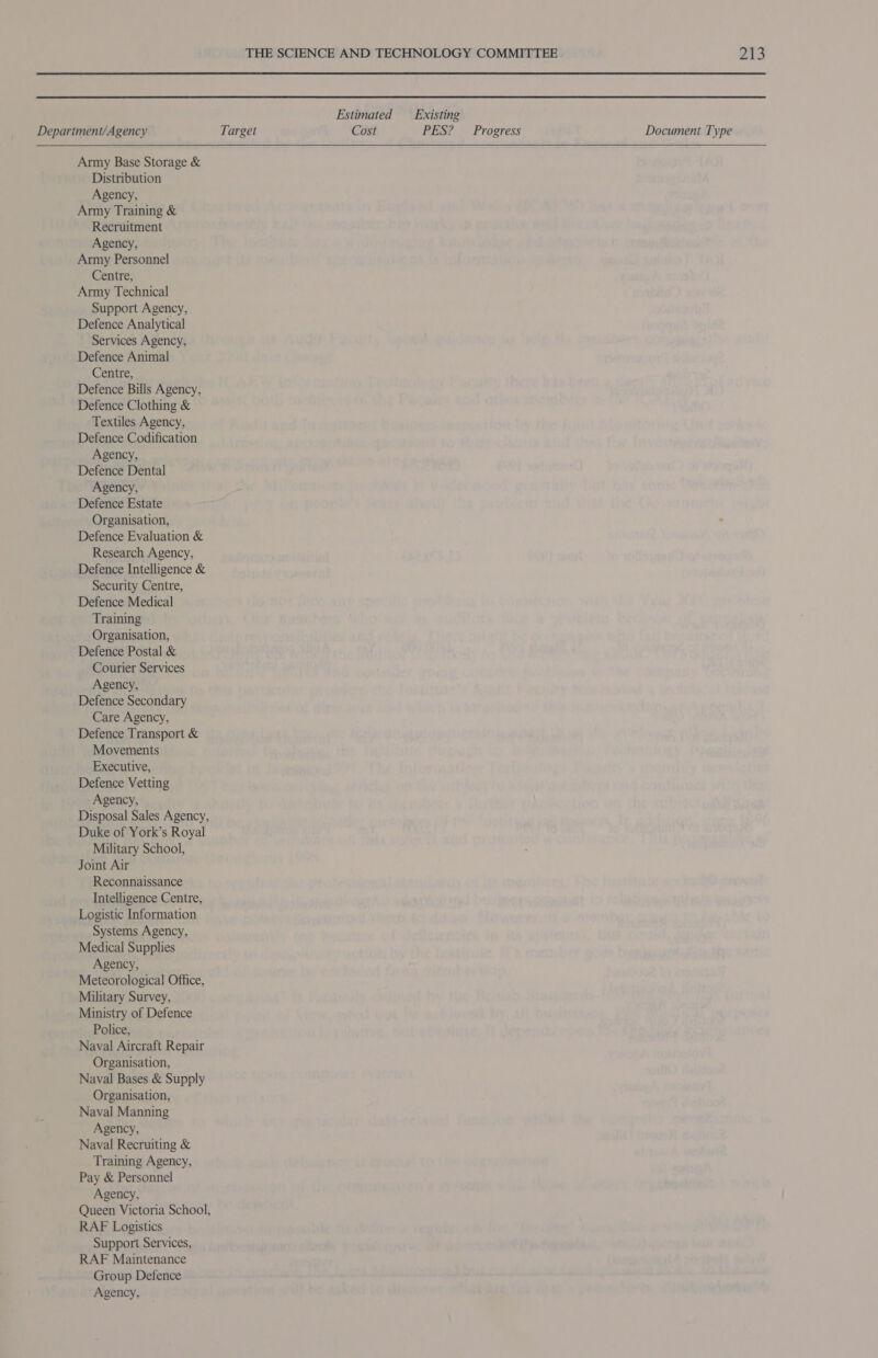 Estimated Existing Department/Agency Target Cost PES? Progress Document Type   Army Base Storage &amp; Distribution Agency, Army Training &amp; Recruitment Agency, Army Personnel Centre, Army Technical Support Agency, Defence Analytical Services Agency, Defence Animal Centre, Defence Bills Agency, Defence Clothing &amp; Textiles Agency, Defence Codification Agency, Defence Dental Agency, Defence Estate Organisation, Defence Evaluation &amp; Research Agency, Defence Intelligence &amp; Security Centre, Defence Medical Training Organisation, Defence Postal &amp; Courier Services Agency, Defence Secondary Care Agency, Defence Transport &amp; Movements Executive, Defence Vetting Agency, Disposal Sales Agency, Duke of York’s Royal Military School, Joint Air Reconnaissance Intelligence Centre, Logistic Information Systems Agency, Medical Supplies Agency, Meteorological Office, Military Survey, Ministry of Defence Police, Naval Aircraft Repair Organisation, Naval Bases &amp; Supply Organisation, Naval Manning Agency, Naval Recruiting &amp; Training Agency, Pay &amp; Personnel Agency, Queen Victoria School, RAF Logistics Support Services, RAF Maintenance Group Defence Agency,