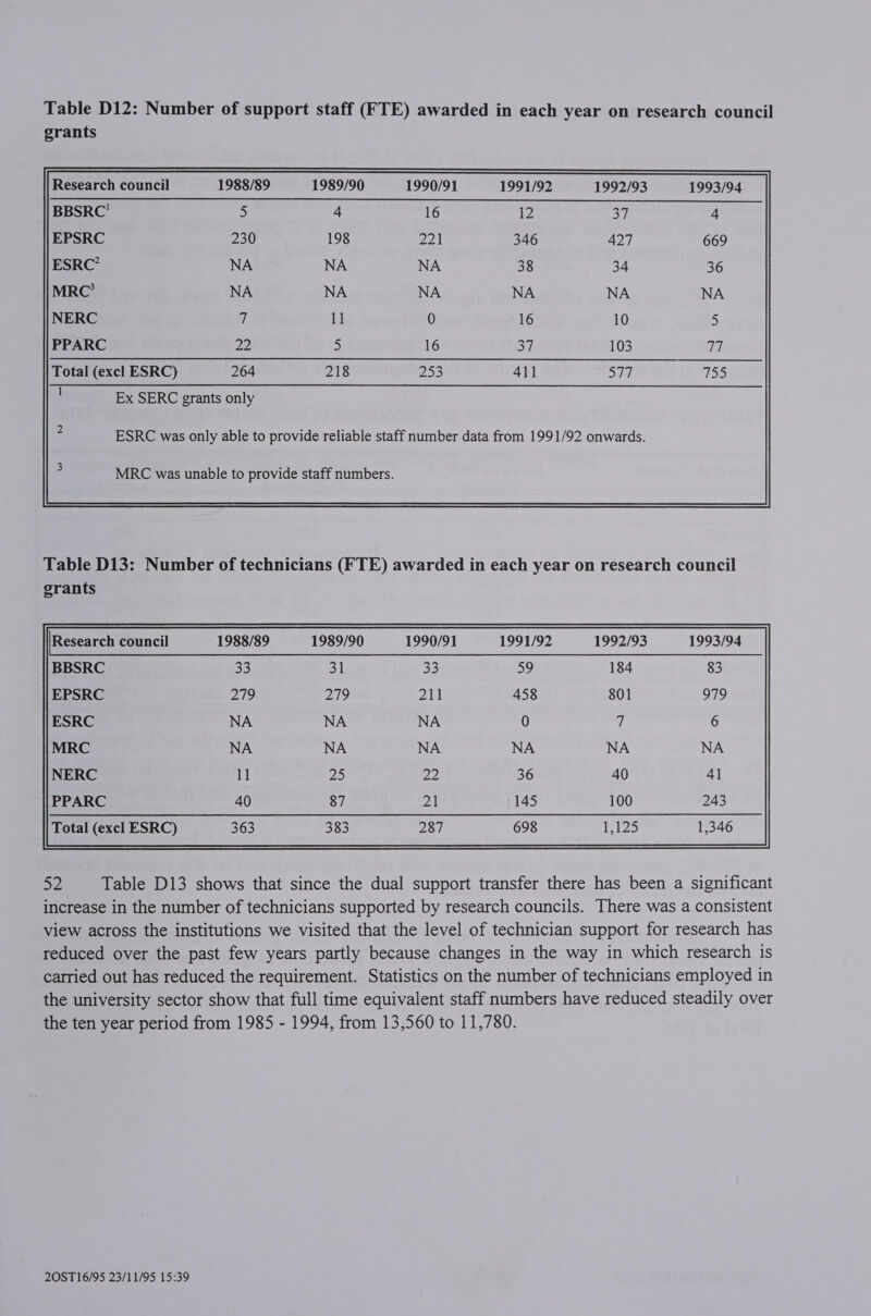 Table D12: Number of support staff (FTE) awarded in each year on research council grants 22 5 37 eh Total (excl ESRC) 264 } Ex SERC grants only ESRC was only able to provide reliable staff number data from 1991/92 onwards. MRC was unable to provide staff numbers.  Table D13: Number of technicians (FTE) awarded in each year on research council grants Research council 1988/89 1989/90 1990/91 1991/92 1992/93 1993/94 33 oH 33 ag 184 83 ie) 211 458 801 979 NA NA NA 0 ay 6  ae Table D13 shows that since the dual support transfer there has been a significant increase in the number of technicians supported by research councils. There was a consistent view across the institutions we visited that the level of technician support for research has reduced over the past few years partly because changes in the way in which research is carried out has reduced the requirement. Statistics on the number of technicians employed in the university sector show that full time equivalent staff numbers have reduced steadily over the ten year period from 1985 - 1994, from 13,560 to 11,780.