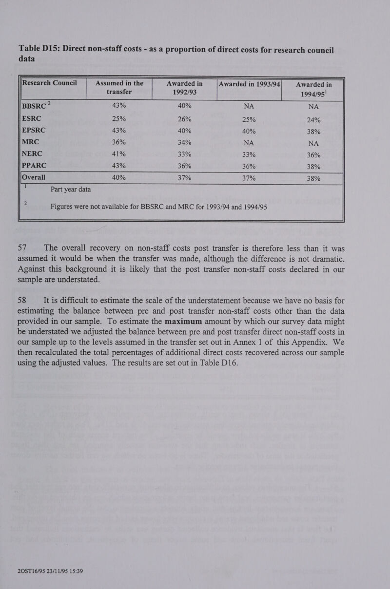 Table D15: Direct non-staff costs - as a proportion of direct costs for research council data Research Council Assumed in the Awarded in Awarded in 1993/94 Awarded in transfer 1992/93 1994/95! NA 25% 26% 25% 24% BBSRC 2 43% 40% ESRC EPSRC 43% 40% 40% 38% MRC 36% 34% NA NA NERC 41% 33% 33% 36% 43% 36% 36% 38% 40% 37% 37% 38%                   PPARC Overall 1         Part year data   Figures were not available for BBSRC and MRC for 1993/94 and 1994/95 58 It is difficult to estimate the scale of the understatement because we have no basis for estimating the balance between pre and post transfer non-staff costs other than the data provided in our sample. To estimate the maximum amount by which our survey data might be understated we adjusted the balance between pre and post transfer direct non-staff costs in our sample up to the levels assumed in the transfer set out in Annex 1 of this Appendix. We then recalculated the total percentages of additional direct costs recovered across our sample using the adjusted values. The results are set out in Table D16.