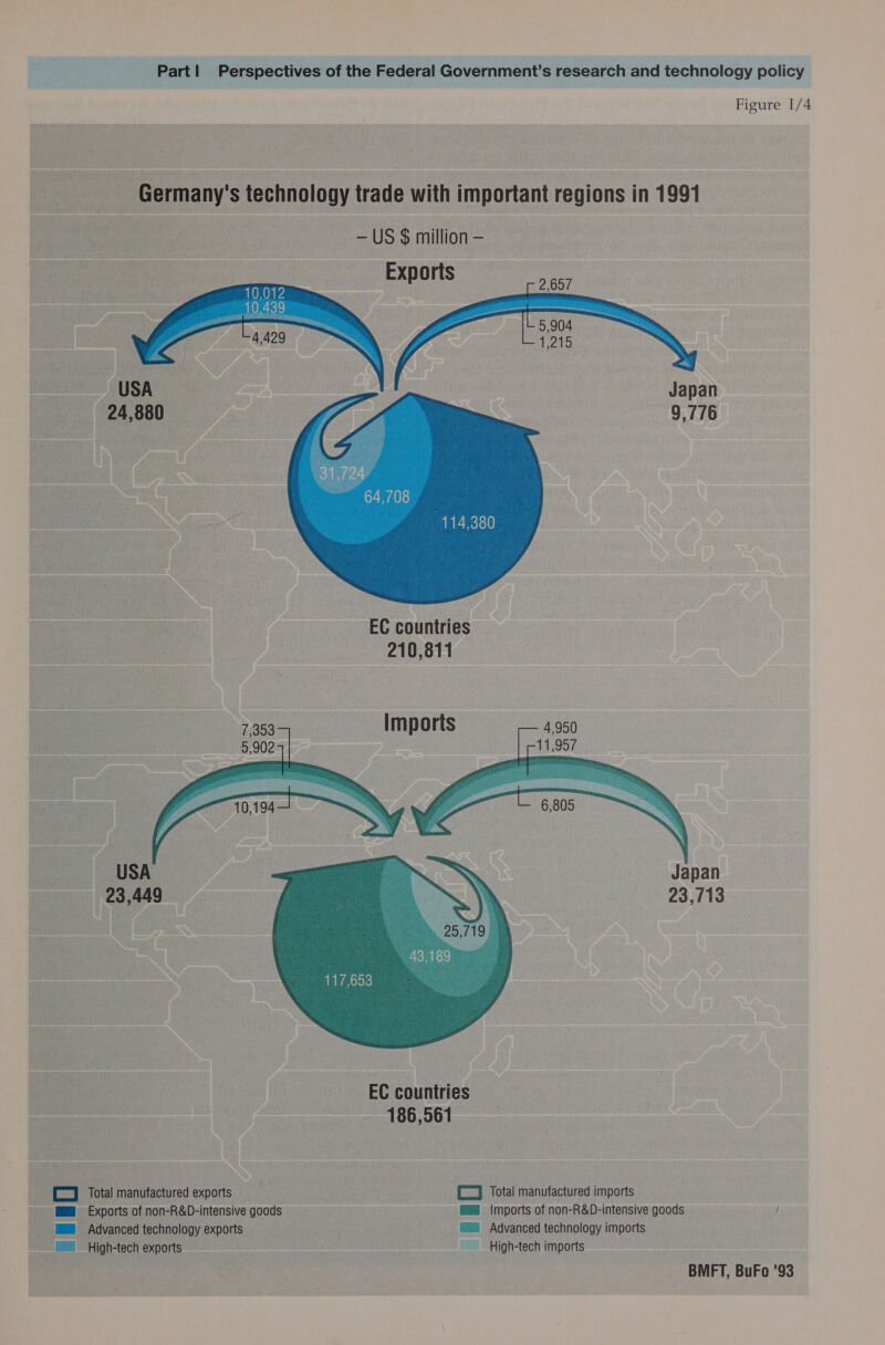 Figure 1/4 Germany's technology trade with important regions in 1991 — US $ million - Exports   64,708 114,380   EC countries 210,811 Imports”    Japan 23,/13 117,653 (] Total manufactured exports — MB Exports of non-R&amp;D-intensive goods @™® Advanced technology exports _ | High-tech exports (=] Total manufactured imports M8) Imports of non-R&amp;D-intensive goods : @ Advanced technology imports High-tech imports BMFT, BuFo ‘93