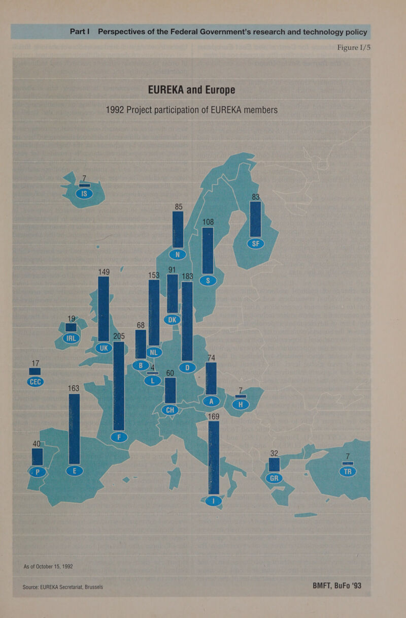 Figure I/5 ~ As of October 15, 1992 Source: EUREKA Secretariat, Brussels BMFT, BuFo ‘93