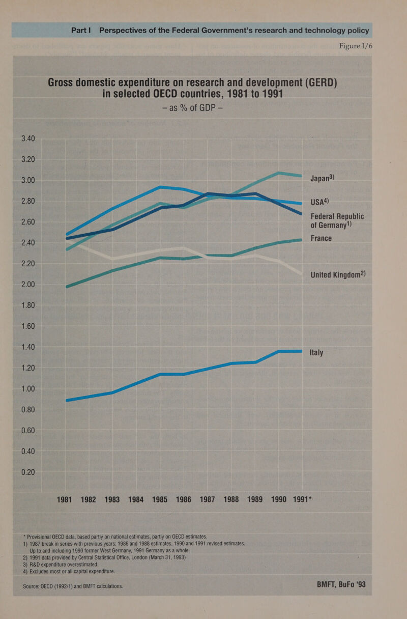 Figure 1/6 Gross domestic expenditure on research and development (GERD) in selected OECD countries, 1981 to 1991 —as % of GDP - 3.40 3.20 3.00 Japan?) 2.80 USA?) Federal Republic of Germany) 2.40 Loe France 2.20 2.60 United Kingdom?) 2.00 1.80 1.60 1.40 Italy 1.20 1.00 0.80 0.60 0.40 0.20 1981 1982 1983 1984 1985 1986 1987 1988 1989 1990 1991* * Provisional OECD data, based partly on national estimates, partly on OECD estimates. 1) 1987 break in series with previous years; 1986 and 1988 estimates, 1990 and 1991 revised estimates. Up to and including 1990 former West Germany, 1991 Germany as a whole. 2) 1991 data provided by Central Statistical Office, London (March 31, 1993) 3) R&amp;D expenditure overestimated. 4) Excludes most or all capital expenditure. Source: OECD (1992/1) and BMFT calculations. BMFT, BuFo ‘93