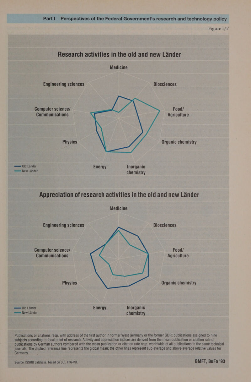 Figure I/7 Research activities in the old and new Lander Medicine Engineering sciences Biosciences Computer science/ Food/ Communications — Agriculture Physics Organic chemistry m—— Old Lander Energy Inorganic ewe (lew Lander chemistry Appreciation of research activities in the old and new Lander Medicine Engineering sciences Biosciences Computer science/ Food/ Communications Agriculture Physics Organic chemistry —= (ld Lander Energy Inorganic ewes New Lander chemistry Publications or citations resp. with address of the first author in former West Germany or the former GDR; publications assigned to nine subjects according to focal point of research. Activity and appreciation indices are derived from the mean publication or citation rate of publications by German authors compared with the mean publication or citation rate resp. worldwide of all publications in the same technical journals. The dashed reference line represents the global mean; the other lines represent sub-average and above-average relative values for Germany. Source: ISSRU database, based on SCI, FhG-ISI. BMFT, BuFo '93