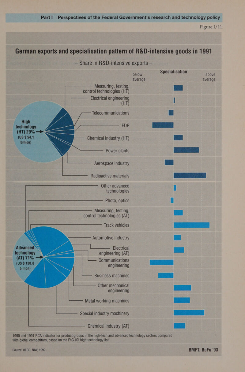 Figure I/11 German exports and specialisation pattern of R&D-intensive goods in 1991 — Share in R&D-intensive exports — ialisation below Specialisatio above average average Measuring, testing, control technologies (HT) Electrical engineering (HT) eth a EDP cae technoloy me (HT) 29% —> < sss. N —— Chemical industry (HT) billion) : ee Power plants as Aerospace industry ee Radioactive materials Other advanced technologies Photo, optics | Measuring, testing, control technologies (AT) Automotive industry | Electrical engineering (AT) Communications ie engineering Business machines ea Other mechanical engineering Metal working machines Special industry machinery Chemical industry (AT) coe i a es ae i eae —<“—;t;*sS*SSS Crack vehicles Ee aie ania a ae we Dae is a ea Faas 1990 and 1991 RCA indicator for product groups in the high-tech and advanced technology sectors compared with global competitors, based on the FhG-ISI! high technology list. Source: OECD, NIW, 1992. BMFT, BuFo ‘93