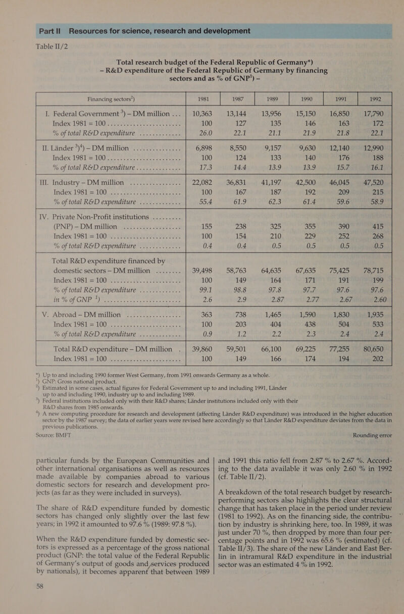 Table II/2 10,363 100 26.0 . Lander °)*) — DM million Index 1981 = 100 % of total R&amp;D expenditure . Industry — DM million Index 1981 = 100 % of total R&amp;D expenditure . Private Non-Profit institutions (PNP) —- DM million Index 1981 = 100 % of total R&amp;D expenditure Total R&amp;D expenditure financed by domestic sectors - DM million Index 1981 = 100 % of total R&amp;D expenditure in % of GNP ') . Abroad — DM million Index 1981 = 100 % of total R&amp;D expenditure Total R&amp;D expenditure -DM million Index 1981 = 100 39,860 100 13,144 A127 22.1 36,831 167 Sage 58,763 149 98.8 2:9 13,956 135 vad 15,150 146 209 16,850 163 21.8 17,790 172 ra a 41,197 187 62.3 64,635 164 97.8 ST, 59,501 149 66,100 166 69,225 174 77 209 194 80,650 202  ') GNP: Gross national product. up to and including 1990, industry up to and including 1989. R&amp;D shares from 1985 onwards. previous publications. Source: BMFT particular funds by the European Communities and other international organisations as well as resources made available by companies abroad to various domestic sectors for research and development pro- jects (as far as they were included in surveys). The share of R&amp;D expenditure funded by domestic sectors has changed only slightly over the last few years; in 1992 it amounted to 97.6 % (1989: 97.8 %). When the R&amp;D expenditure funded by domestic sec- tors is expressed as a percentage of the gross national product (GNP: the total value of the Federal Republic by nationals), it becomes apparent that between 1989 58 Rounding error and 1991 this ratio fell from 2.87 % to 2.67 %. Accord- ing to the data available it was only 2.60 % in 1992 (cf. Table II/2). A breakdown of the total research budget by research- performing sectors also highlights the clear structural change that has taken place in the period under review (1981 to 1992). As on the financing side, the contribu- tion by industry is shrinking here, too. In 1989, it was just under 70 %, then dropped by more than four per- centage points and in 1992 was 65.6 % (estimated) (cf. Table II/3). The share of the new Lander and East Ber- lin in intramural R&amp;D expenditure in the industrial