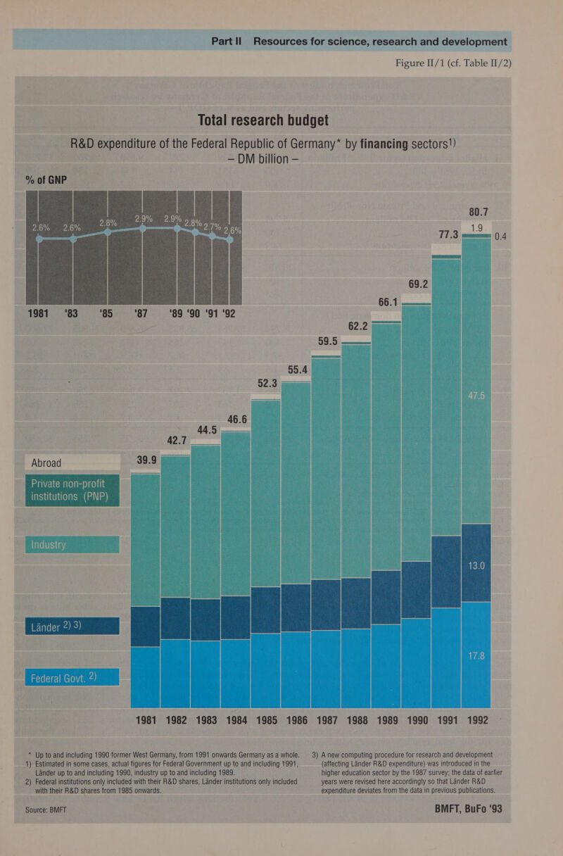 Figure II/1 (cf. Table II/2) ‘Total rasearth budget R&amp;D ae of the Federal Republic of Germany* by financing sectors!) — DM billion — % of GNP - Pe 80.7 eG : = : : : . 77. 3 | 1.9 04   1981 ‘83 ‘85 ‘87 ‘89 ‘90 ‘91 ‘92 Abroad 39.9 |  DS eB a 2 Sd Lander 2) 3) TST rel ora   | | \ | e 1981 1982 1983 1984. 1985 1986 1987 1988 1989 1990 1991 1992  * Up to and including 1990 former West Germany, from 1991 onwards Germany asa whole. 3) Anew computing procedure for research and development 1) Estimated in some cases, actual figures for Federal Government up to and including 1991, (affecting Lander R&amp;D expenditure) was introduced in the Lander up to and including 1990, industry up to and including 1989. higher education sector by the 1987 survey; the data of earlier 2) Federal institutions only included with their R&amp;D shares, Lander institutions only included years were revised here accordingly so that Lander R&amp;D with their R&amp;D shares from 1985 onwards. expenditure deviates from the data in previous publications.