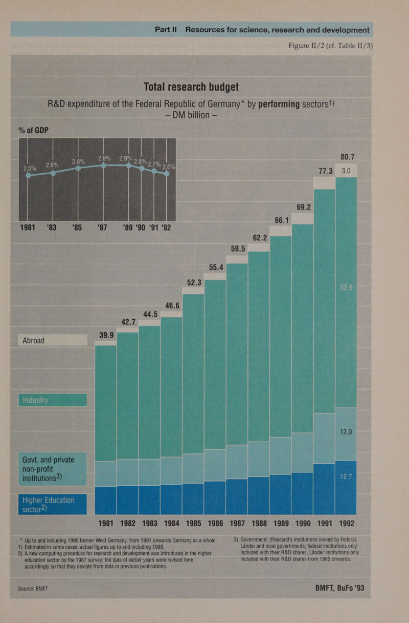 Figure II/2 (cf. Table II/3) Total research budget R&D expenditure of the Federal Republic of Germany* by performing sectors!) — DM billion - % of GDP oe eee 0 88 se a 80.7 77.3 3.0 69.2 winseasinel 66.1 1981 ‘83 ‘85 87 ‘89 ‘90 ‘91 ‘92 a 62.2 59.5 99.4 92.3 46.6 44.5 of Abroad wis 12.0 Govt. and private non-profit institutions) Higher Education : _ : sector) sie 1981 1982 1983 1984 1985 1986 1987 1988 1989 1990 1991 1992 * Up to and including 1990 former West Germany, from 1991 onwards Germany as a whole. 3) Government: (Research) institutions owned by Federal, 1) Estimated in some cases, actual figures up to and including 1989. Lander and local governments; federal institutions only 2) Anew computing procedure for research and development was introduced in the higher included with their R&D shares, Lander institutions only education sector by the 1987 survey; the data of earlier years were revised here included with their R&D shares from 1985 onwards. accordingly so that they deviate from data in previous publications.