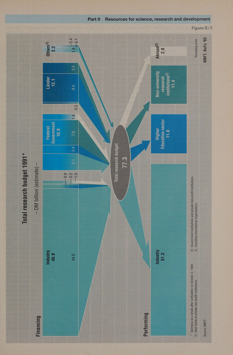 Figure II/3 Others?) 2.2 Rounding error  - Abroad?) am. 2:0 BMFT, BuFo ‘93   Education sector 11.8 ay GuNeia mens a Nana ait iy ee ) ine te al of iN ce Ua a ue ie i ue RNa SAVANE) AUN aie a ak ) Le ‘ . (a elt CUS nN Me BON sieht oi BN Pa vie BMFT- . 1) Own funds of private non-profit institutions Source: 