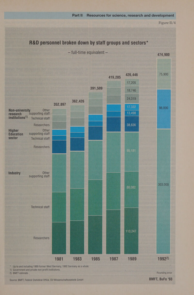 Figure II/4 R&D personnel broken down by staff groups and sectors* — full-time equivalent - 474,900 75,900 cee 3 . oe 17,205 391,509 362,426 : By eae Non-university | Other — research supporting staff - institutions!) Technical staff ‘Researchers Higher | Other Education =‘ supporting staff sector Technical staff Researchers | Industry _ Other 2: Supporting staff Technical staff 113,247 Researchers 1981 1983 1985 1987 1989 19922)