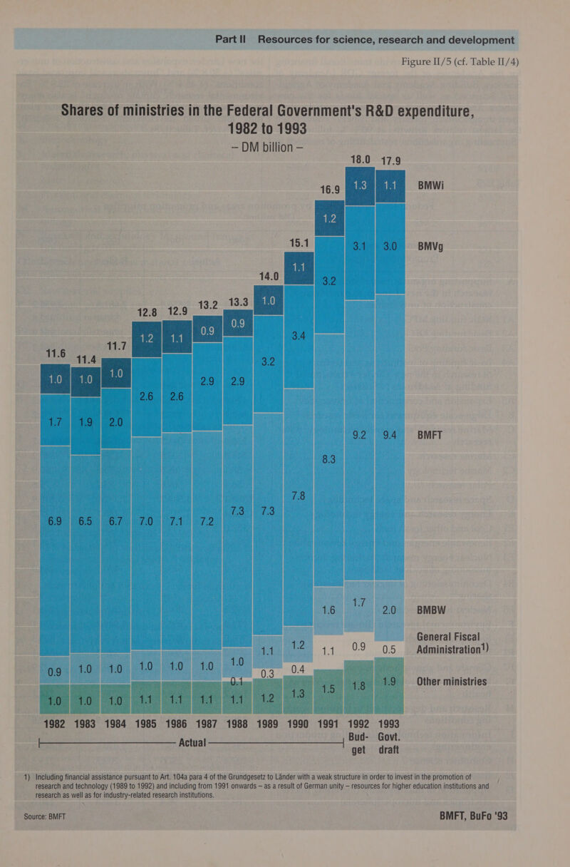 Figure II/5 (cf. Table II/4) Shares of ministries in the Federal Government's R&amp;D expenditure,      1982 to 1993 — DM billion — 18.0 17.9 Eevee BMwi 15.1 31/30 BMVg 126 (2.9 - qe 3.4 3.2 2.9 2ouiee6 : Ptct | eee Bek eae | | | ae : 92 94 ~~ BMFT 8.3 7.8 7h 78 65 65 6h 76 74 +72 16 | 20 BMBW General Fiscal 11. '2 +41 99 0.5 Administration’) Other ministries  1982 1983 1984 1985 1986 1987 1988 1989 1990 1991 1992 1993 Bud- Govt. a Ch Actual get draft 1) Including financial assistance pursuant to Art. 104a para 4 of the Grundgesetz to Lander with a weak structure in order to invest in the promotion of research and technology (1989 to 1992) and including from 1991 onwards — as a result of German unity — resources for higher education institutions and research as well as for industry-related research institutions.