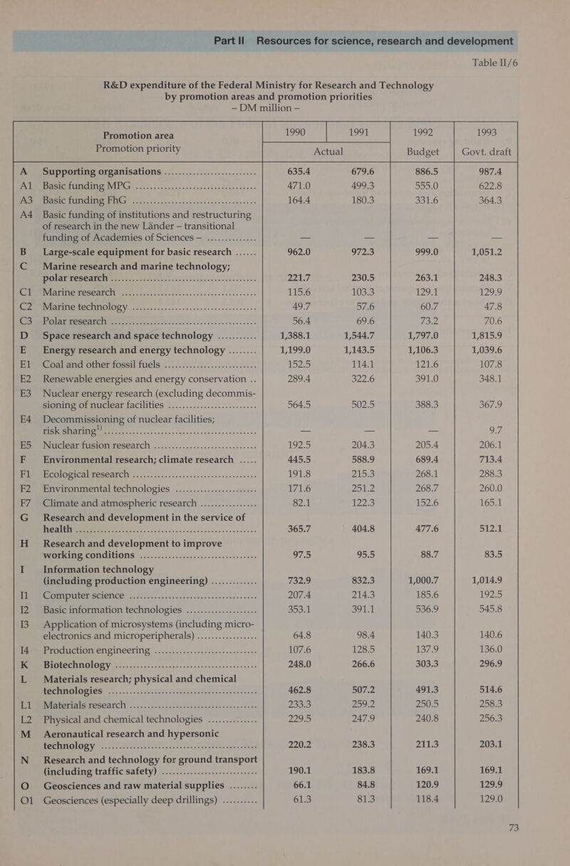 Table II/6 R&amp;D expenditure of the Federal Ministry for Research and Technology by promotion areas and promotion priorities — DM million — Promotion area 1990 1991 1992 1993 Budget   A Supporting organisations ........................5. 635.4 679.6 886.5 987.4 ce 9 1S] LOLEN GT. VIE NG1 E O22 AR eo 471.0 499.3 555.0 622.8 AVE Sea OL UGS 0) a er 164.4 180.3 331.6 364.3 A4 Basic funding of institutions and restructuring of research in the new Lander — transitional funding of Academies of Sciences — .............. a — == — B___Large-scale equipment for basic research ...... 962.0 97253 999.0 1,051.2 C Marine research and marine technology; CROLEY RE Se G1 AR ek 9 ae 22107 230.5 263.1 248.3 (MET TERS TCS 7e' 0) AO AA 115.6 103.3 Zot 1299 RS MIG POCONO ase n as. s cc ea snes sciecscetersces 49.7 Sy As 60.7 47.8 CF eee Ee AUG INGEE ec ciictle whip visle'sio woe ea dss sceseee’ 56.4 69.6 Toe 70.6 D_ Space research and space technology ........... 1,388.1 1,544.7 1,797.0 1,815.9 E Energy research and energy technology ........ 1,199.0 1,143.5 1,106.3 1,039.6 EP leeecaland erneriossi fuels.) 5). lisse eee ds 152.5 114.1 121.6 107.8 E2 Renewable energies and energy conservation .. 289.4 022.6 391.0 348.1 E3 Nuclear energy research (excluding decommis- MOOI imueleatACIIUCS 22. .......6. tie eae eea es 564.5 502.5 388.3 367.9 E4 Decommissioning of nuclear facilities; Habe Ine je ay ee re — — — OF, Pa MGI SIOUTCSEATC 60062 sa upes eds sss cecese ens 1925 204.3 205.4 206.1 F ‘Environmental research; climate research ..... 445.5 588.9 689.4 713.4 PN CSCIC oe oe yc ao vnc dag ecen ean tonneceis 191.8 215:3 268.1 288.3 Per emiconimMental TECHNOLOGIES os.) ofc. anvie nn Sesion 171.6 pay 268.7 260.0 F7 Climate and atmospheric research ................ 82.1 1223 152.6 165.1 G__ Research and development in the service of TOPLILS 6 oc 0 diheiehtteas iG “1 UNAS ae 365.7 404.8 477.6 ok AS | H_ Research and development to improve BNE RCN EEE ORICAEIONS 2% 508 nic os Penis oc oes vcielonvnlse’ 97.5 95.5 88.7 83.5 I Information technology (including production engineering) ............. 732.9 832.3 1,000.7 1,014.9 PME EIDE OCIONCE) Gy a. 0 ees -cigen.(ss.ccey oat ne capone 207.4 214.3 185.6 192.5 De ebaric mtormaion technologies’ ..........5..6.s0.- Boo chia 536.9 545.8 13. Application of microsystems (including micro- electronics and microperipherals) ................. 64.8 98.4 140.3 140.6 RE ST GITNEMOIMCOLIN Ga. fo ec ase co dane wes net- 107.6 128.5 1379 136.0 HOMES IOLOCHTIONOZY 3 Senn. oo > ccrcness vrincdecesvestavesee st 248.0 266.6 303.3 296.9 L Materials research; physical and chemical PEENOLO GIES 55.5» « Ram Nees Hera ceen sree 462.8 507.2 491.3 514.6 PASM PET IAS FCRCALCH. 0.220 cinncccseascdactecsnssne gs Sees PESOS) Zoo: 200.5 258.3 L2 Physical and chemical technologies .............. Vaphe ba) 247.9 240.8 25633 M_ Aeronautical research and hypersonic MECRINIOUIZY ©... co eteaa nue yim acds 14 ¢ tab eune vas otlel- somes 220.2 238.3 211.3 203.1 N Research and technology for ground transport fase nicuire trattic Satety) cscseccwsnseact- mei - sceas 190.1 183.8 169.1 169.1 O Geosciences and raw material supplies ........ 66.1 84.8 120.9 1299 O1 Geosciences (especially deep drillings) .......... 61.3 81.3 118.4 129.0