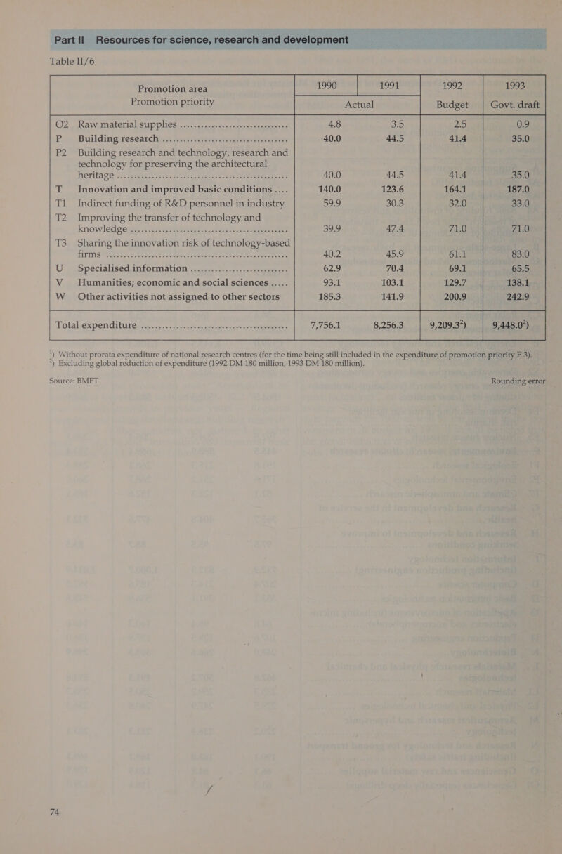 Table II/6 Raw material supplies Building research Building research and technology, research and technology for preserving the architectural heritage Innovation and improved basic conditions .... Indirect funding of R&D personnel in industry Improving the transfer of technology and knowledge Sharing the innovation risk of technology-based Specialised information Humanities; economic and social sciences Other activities not assigned to other sectors Total expenditure 7,756.1 8,256.3 9,209.37) 9,448.0) ) Without prorata expenditure of national research centres (for the time being still included in the expenditure of promotion priority E 3). ) Excluding global reduction of expenditure (1992 DM 180 million, 1993 DM 180 million). 1 2 Source: BMFT Rounding error