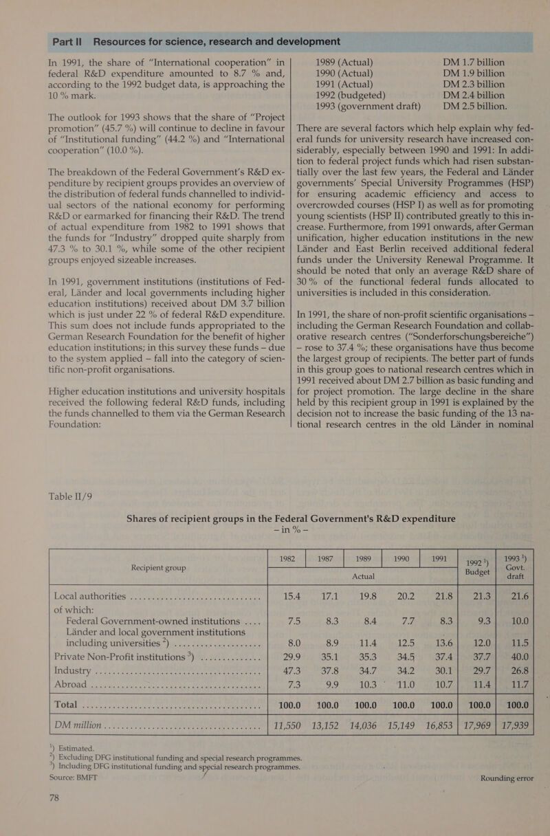 In 1991, the share of “International cooperation” in federal R&amp;D expenditure amounted to 8.7 % and, according to the 1992 budget data, is approaching the 10 % mark. The outlook for 1993 shows that the share of “Project promotion” (45.7 %) will continue to decline in favour of “Institutional funding” (44.2 %) and “International cooperation” (10.0 %). The breakdown of the Federal Government’s R&amp;D ex- penditure by recipient groups provides an overview of the distribution of federal funds channelled to individ- ual sectors of the national economy for performing R&amp;D or earmarked for financing their R&amp;D. The trend of actual expenditure from 1982 to 1991 shows that the funds for “Industry” dropped quite sharply from 47.3 % to 30.1 %, while some of the other recipient groups enjoyed sizeable increases. In 1991, government institutions (institutions of Fed- eral, Lander and local governments including higher education institutions) received about DM 3.7 billion which is just under 22 % of federal R&amp;D expenditure. This sum does not include funds appropriated to the German Research Foundation for the benefit of higher education institutions; in this survey these funds — due to the system applied — fall into the category of scien- tific non-profit organisations. Higher education institutions and university hospitals received the following federal R&amp;D funds, including the funds channelled to them via the German Research Foundation: Table II/9 1989 (Actual) DM 1.7 billion 1990 (Actual) DM 1.9 billion 1991 (Actual) DM 2.3 billion 1992 (budgeted) DM 2.4 billion 1993 (government draft) DM 2.5 billion. There are several factors which help explain why fed- eral funds for university research have increased con- siderably, especially between 1990 and 1991: In addi- tion to federal project funds which had risen substan- tially over the last few years, the Federal and Lander governments’ Special University Programmes (HSP) for ensuring academic efficiency and access to overcrowded courses (HSP I) as well as for promoting young scientists (HSP II) contributed greatly to this in- crease. Furthermore, from 1991 onwards, after German unification, higher education institutions in the new Lander and East Berlin received additional federal funds under the University Renewal Programme. It should be noted that only an average R&amp;D share of 30% of the functional federal funds allocated to universities is included in this consideration. In 1991, the share of non-profit scientific organisations — including the German Research Foundation and collab- orative research centres (“Sonderforschungsbereiche”) — rose to 37.4 %; these organisations have thus become the largest group of recipients. The better part of funds in this group goes to national research centres which in 1991 received about DM 2.7 billion as basic funding and for project promotion. The large decline in the share held by this recipient group in 1991 is explained by the decision not to increase the basic funding of the 13 na- tional research centres in the old Lander in nominal Recipient group Local authorities of which: Federal Government-owned institutions . Lander and local government institutions including universities *) Private Non-Profit institutions °) Industry Abroad 1987 1989 1990 1991 1992!) 1993 ') Govt. draft ) Estimated.  78