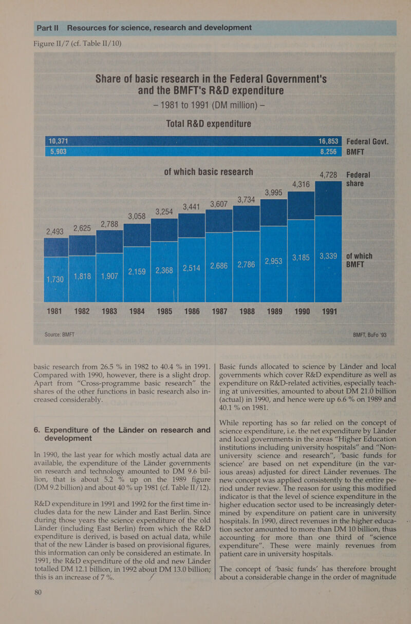 Figure II/7 (cf. Table II/10)      Total R&amp;D expenditure aed eval 16,853 Federal Govt. ETE) et BMFT of which basic research 4.728 Federal share 3,995 | | ng : aa og 3,058 — 254 2. - 2403 aes  2,159 | 2,368 1981 1982 1983 1984 1985 1986 Source: BMFT basic research from 26.5 % in 1982 to 40.4 % in 1991. Compared with 1990, however, there is a slight drop. Apart from “Cross-programme basic research” the shares of the other functions in basic research also in- creased considerably. 6. Expenditure of the Lander on research and development In 1990, the last year for which mostly actual data are available, the expenditure of the Lander governments on research and technology amounted to DM 9.6 bil- lion, that is about 5.2 % up on the 1989 figure (DM 9.2 billion) and about 40 % up 1981 (cf. Table II/12). R&amp;D expenditure in 1991 and 1992 for the first time in- cludes data for the new Lander and East Berlin. Since during those years the science expenditure of the old Lander (including East Berlin) from which the R&amp;D expenditure is derived, is based on actual data, while that of the new Lander is based on provisional figures, this information can only be considered an estimate. In 1991, the R&amp;D expenditure of the old and new Lander totalled DM 12.1 billion, in 1992 about DM 13.0 billion; this is an increase of 7 %. f 80   BMFL 1988  1989 1991  BMT, Bufo ‘63 Basic funds allocated to science by Lander and local governments which cover R&amp;D expenditure as well as expenditure on R&amp;D-related activities, especially teach- ing at universities, amounted to about DM 21.0 billion (actual) in 1990, and hence were up 6.6 % on 1989 and 40.1 % on 1981. While reporting has so far relied on the concept of science expenditure, i.e. the net expenditure by Lander and local governments in the areas “Higher Education institutions including university hospitals” and “Non- university science and research”, “basic funds for science’ are based on net expenditure (in the var- ious areas) adjusted for direct Lander revenues. The new concept was applied consistently to the entire pe- riod under review. The reason for using this modified indicator is that the level of science expenditure in the higher education sector used to be increasingly deter- mined by expenditure on patient care in university hospitals. In 1990, direct revenues in the higher educa- tion sector amounted to more than DM 10 billion, thus accounting for more than one third of “science expenditure”. These were mainly revenues from patient care in university hospitals. The concept of ‘basic funds’ has therefore brought about a considerable change in the order of magnitude