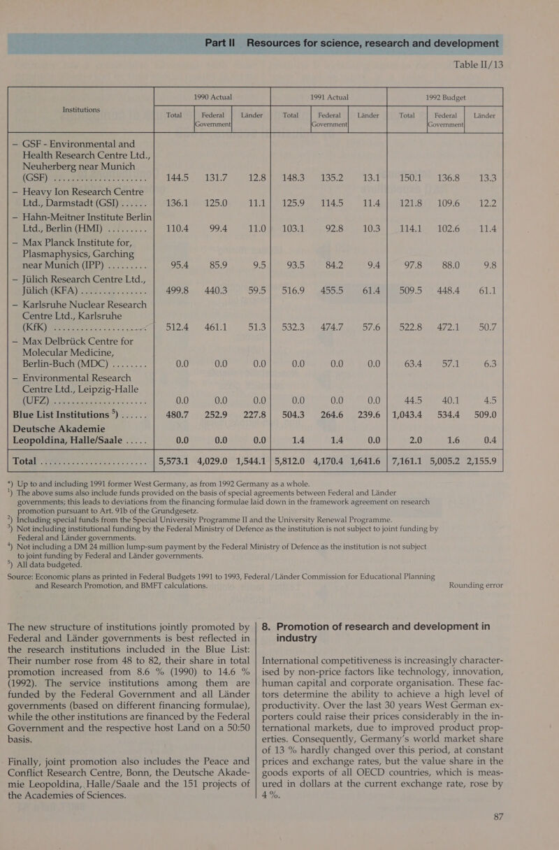 — GSF - Environmental and Health Research Centre Ltd., Neuherberg near Munich — Heavy Ion Research Centre Ltd., Darmstadt (GSI) — Hahn-Meitner Institute Berlin Ltd., Berlin (HMI) — Max Planck Institute for, Plasmaphysics, Garching near Munich (IPP) — Jtilich Research Centre Ltd., Julich (KFA) — Karlsruhe Nuclear Research Centre Ltd., Karlsruhe — Max Delbrtick Centre for Molecular Medicine, Berlin-Buch (MDC) — Environmental Research Centre Ltd., Leipzig-Halle Blue List Institutions °) Deutsche Akademie Leopoldina, Halle/Saale  Federal Lander Total Federal Lander Government Government promotion pursuant to Art. 91b of the Grundgesetz. Federal and Lander governments. to joint funding by Federal and Lander governments. °) All data budgeted. and Research Promotion, and BMFT calculations. The new structure of institutions jointly promoted by Federal and Lander governments is best reflected in the research institutions included in the Blue List: Their number rose from 48 to 82, their share in total promotion increased from 8.6 % (1990) to 14.6 % (1992). The service institutions among them are funded by the Federal Government and all Lander governments (based on different financing formulae), while the other institutions are financed by the Federal Government and the respective host Land on a 50:50 basis. Finally, joint promotion also includes the Peace and Conflict Research Centre, Bonn, the Deutsche Akade- mie Leopoldina,,Halle/Saale and the 151 projects of the Academies of Sciences. Rounding error 8. Promotion of research and development in industry International competitiveness is increasingly character- ised by non-price factors like technology, innovation, human capital and corporate organisation. These fac- tors determine the ability to achieve a high level of productivity. Over the last 30 years West German ex- porters could raise their prices considerably in the in- ternational markets, due to improved product prop- erties. Consequently, Germany’s world market share of 13 % hardly changed over this period, at constant prices and exchange rates, but the value share in the goods exports of all OECD countries, which is meas- ured in dollars at the current exchange rate, rose by 4%.