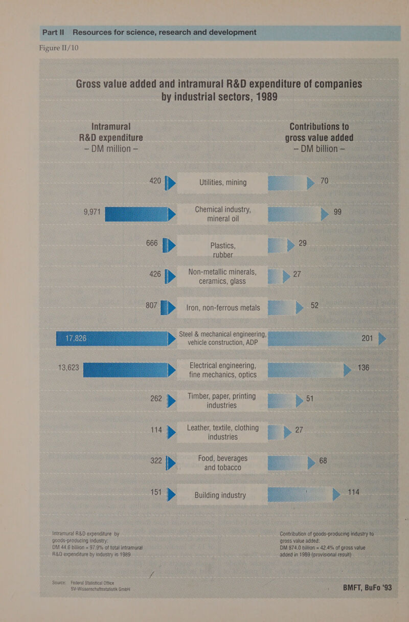  Figure II/10 Utilities, mining Chemical industry, mineral oil Plastics, ubbe Non-metallic minerals, ceramics, glass lron, non-ferrous metals teel &amp; mechanical engineering vehicle construction, ADP Electrical engineering, fine mechanics, optics Timber, paper, printing industries Leather, textile, clothing industries Building industry 