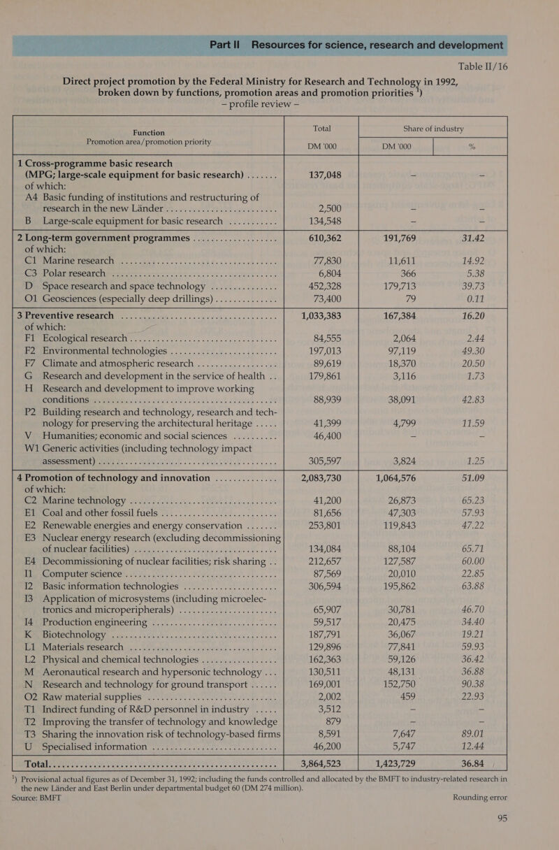 Table II/16 Function Promotion area/promotion priority 1 Cross-programme basic research (MPG; large-scale equipment for basic research) of which: A4 Basic funding of institutions and restructuring of research in the new Lander B_ Large-scale equipment for basic research 2 Long-term government programmes of which: C1 Marine research C3 Polar research D_ Space research and space technology O1 Geosciences (especially deep drillings) 3 Preventive research of which: F1 Ecological research F2 Environmental technologies F7 Climate and atmospheric research G_ Research and development in the service of health .. H_ Research and development to improve working conditions P2 Building research and technology, research and tech- nology for preserving the architectural heritage V Humanities; economic and social sciences 4 Promotion of technology and innovation of which: C2 Marine technology E1 Coal and other fossil fuels E2 Renewable energies and energy conservation E3 Nuclear energy research (excluding decommissioning of nuclear facilities) E4 Decommissioning of nuclear facilities; risk sharing .. I1 Computer science 12 Basic information technologies 13. Application of microsystems (including microelec- tronics and microperipherals) 14 Production engineering K Biotechnology L1 Materials research Physical and chemical technologies Aeronautical research and hypersonic technology ... Research and technology for ground transport Raw material supplies Indirect funding of R&amp;D personnel in industry Improving the transfer of technology and knowledge Sharing the innovation risk of technology-based firms Specialised information 137,048 2,500 134,548 610,362 77 830 6,804 452,328 73,400 1,033,383 84,555 197,013 89,619 179,861 88,939 41,399 46,400 305,507 2,083,730 41,200 81,656 253,801 134,084 T2007 87,969 306,594. 65,907 sh Raw 187,791 129,896 162,363 130,511 169,001 2,002 Suede 879 (spe! 46,200 Share of industry 191,769 11,611 366 1 oeo 79 167,384 2,064 OT AAG 18,370 Dy LdG 38,091 4,799 1,064,576 26,873 47,303 119,843 88,104 127, 58/ 20,010 195,862 30,781 20,475 36,067 77,841 59,126 48,131 152,750  Source: BMFT Rounding error Gp
