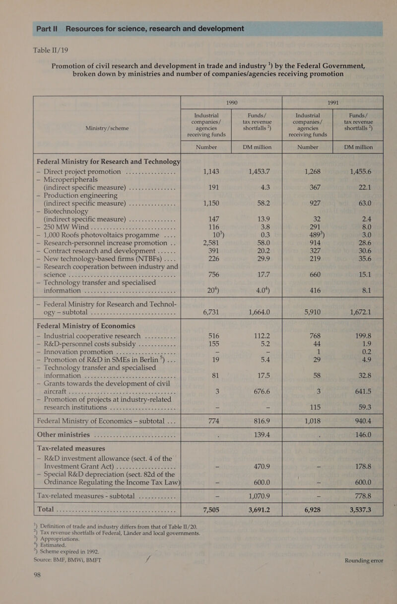 Promotion of civil research and development in trade and industry ') by the Federal Government, broken down by ministries and number of companies/agencies receiving promotion Ministry /scheme Federal Ministry for Research and Technolog — Direct project promotion — Microperipherals (indirect specific measure) — Production engineering (indirect specific measure) Biotechnology (indirect specific measure) 250 MW Wind 1,000 Roofs photovoltaics progamme . Research-personnel increase promotion .. Contract research and development New technology-based firms (NTBFs) .... Research cooperation between industry and science Technology transfer and specialised information Federal Ministry for Research and Technol- ogy — subtotal Federal Ministry of Economics Industrial cooperative research — R&amp;D-personnel costs subsidy Innovation promotion Promotion of R&amp;D in SMEs in Berlin °) ... Technology transfer and specialised information — Grants towards the development of civil aircraft — Promotion of projects at industry-related research institutions Federal Ministry of Economics — subtotal ... Other ministries Tax-related measures — R&amp;D investment allowance (sect. 4 of the’ Investment Grant Act) — Special R&amp;D depreciation (sect. 82d of the Ordinance Regulating the Income Tax Law)  Industrial companies / agencies receiving funds Funds/ tax revenue shortfalls *) Industrial companies / agencies receiving funds Funds / tax revenue shortfalls *) 20 63.0 — 2.4 8.0 3.0 28.6 30.6 ~ 1,070.9 778.8 7,505 3,691.2 6,928 ele Yh ~) Appropriations. *) Estimated. °) Scheme expired in 1992.